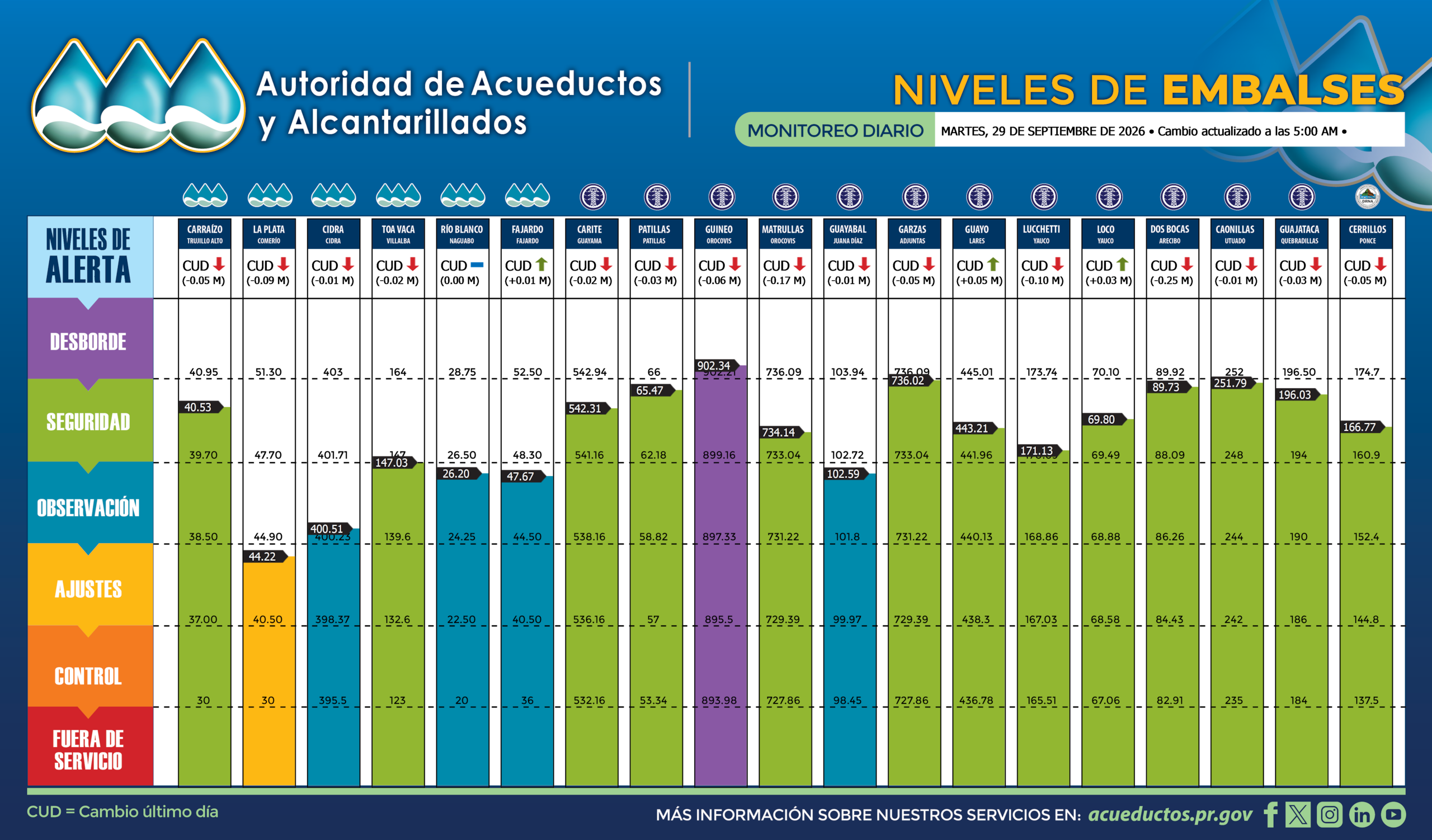 Así amanecieron las reservas este martes, 29 de septiembre.
