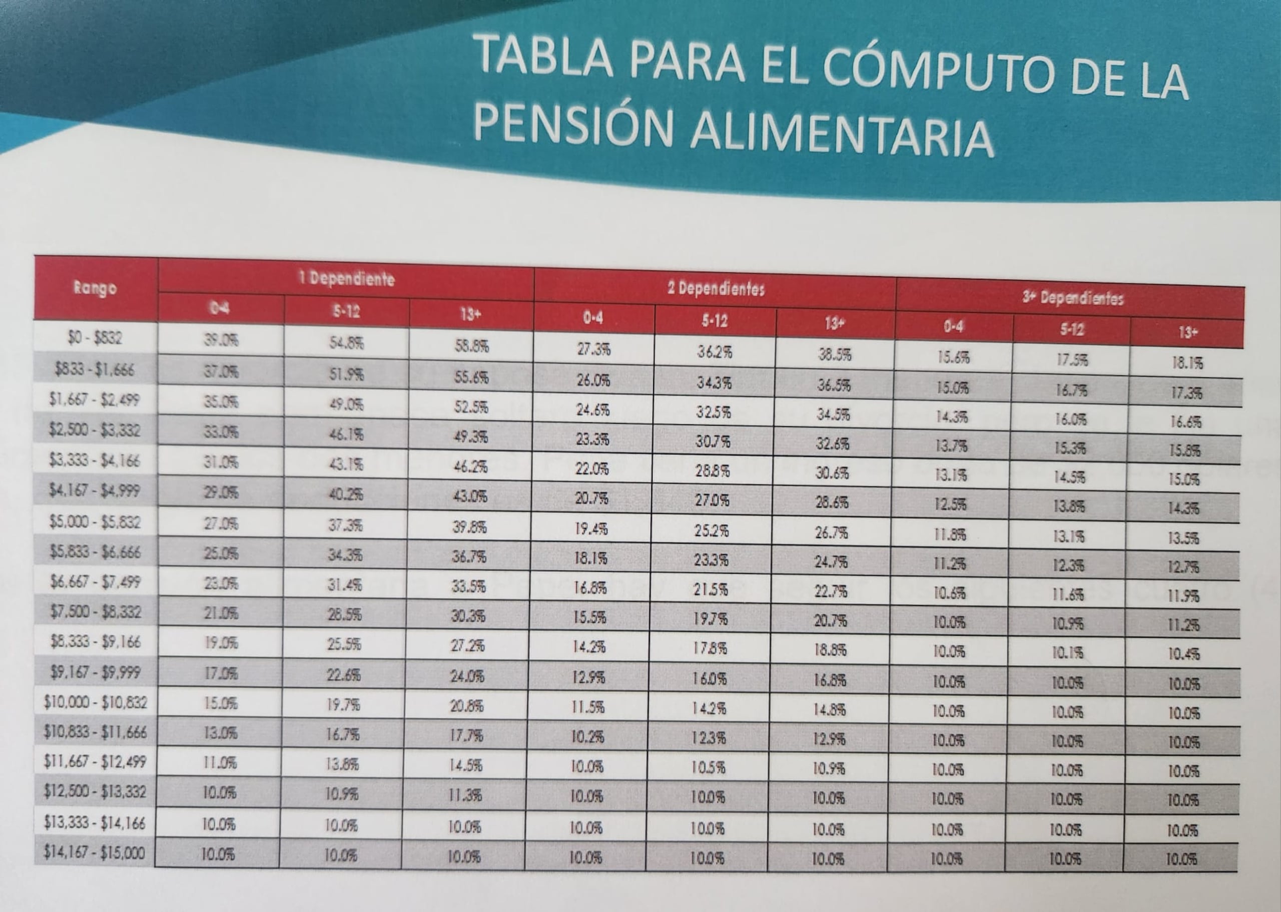 Nueva tabla que se utilizaría para fijar la pensión alimentaria.
