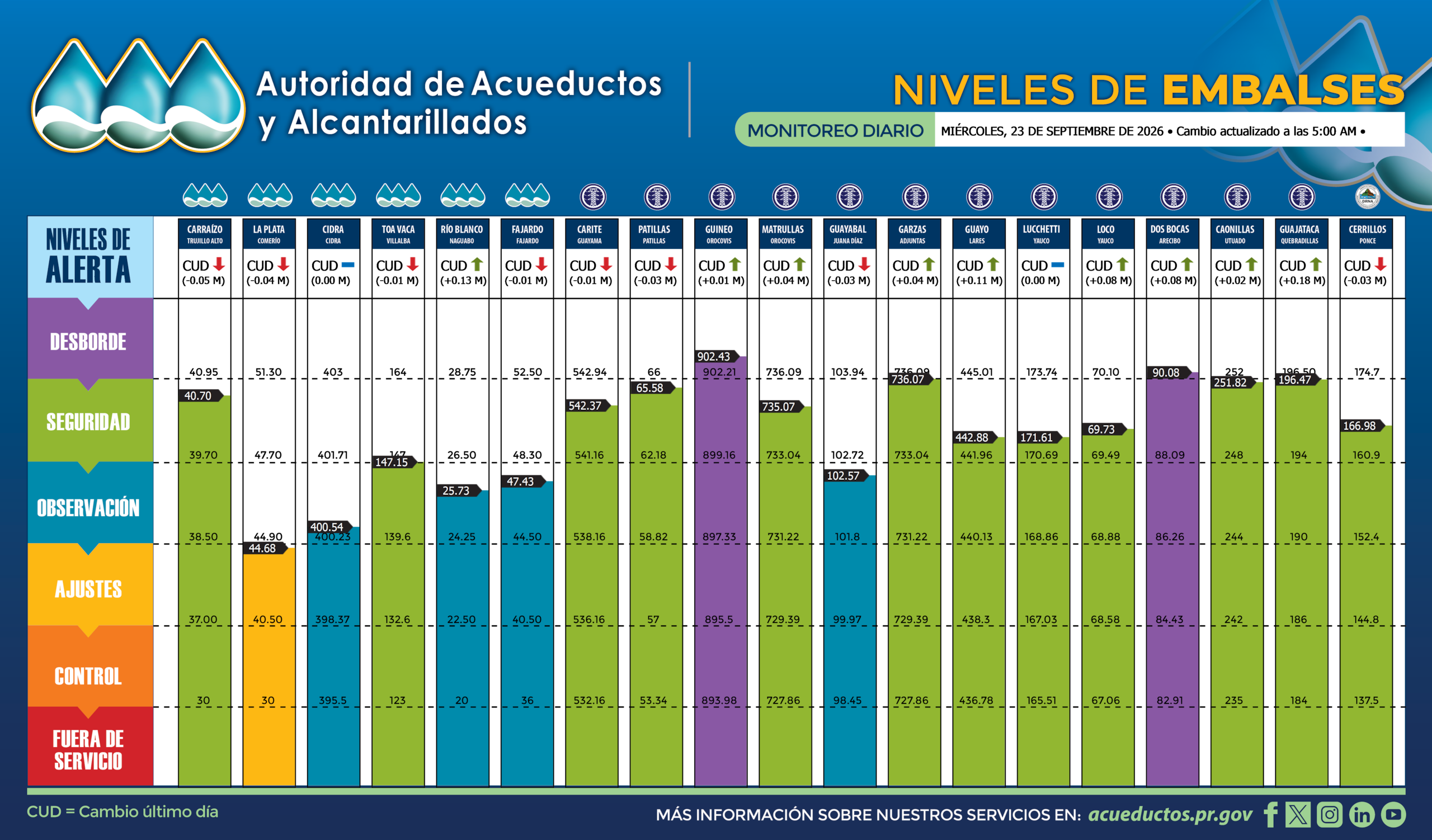 Así amanecieron los embalses este miércoles, 23 de septiembre.