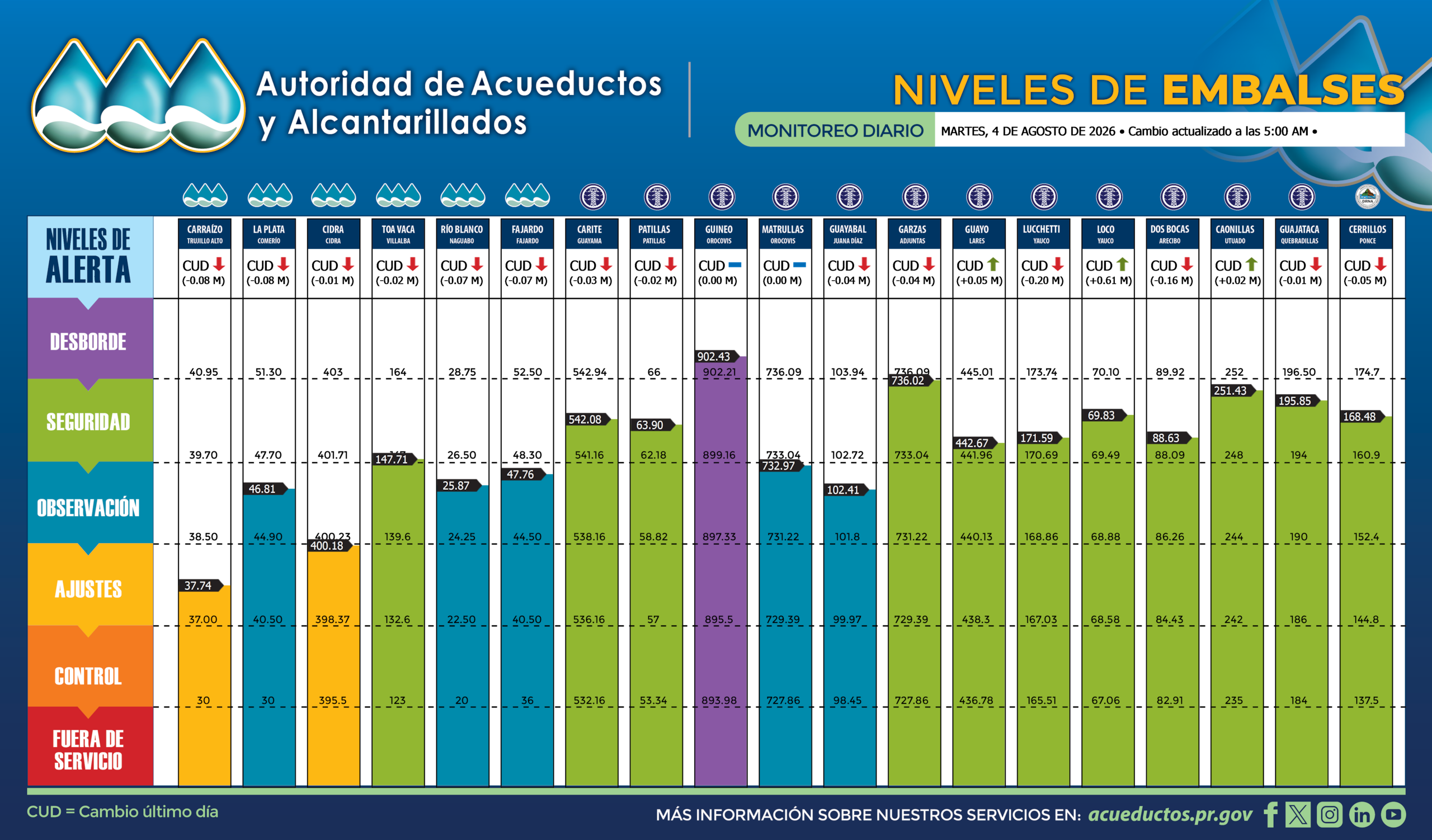 Niveles de los embalses en Puerto Rico para el 4 de agosto de 2026, según la Autoridad de Acueductos y Alcantarillados.