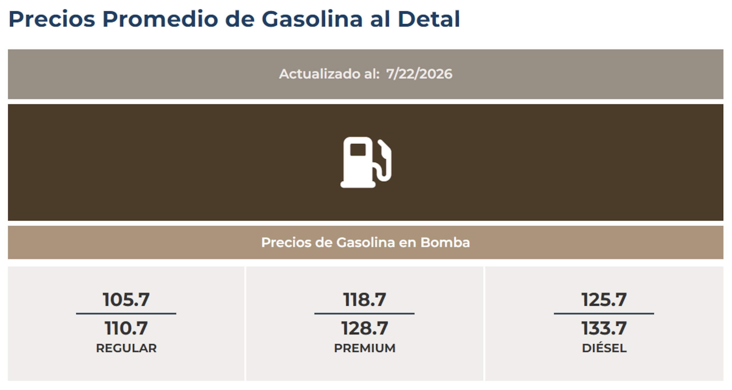 Precios promedio de la gasolina al detal para el 22 de julio de 2026.