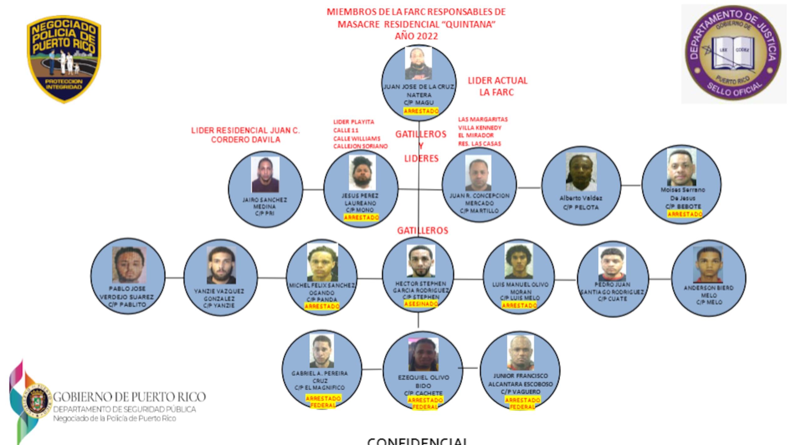 Organigrama las FARC