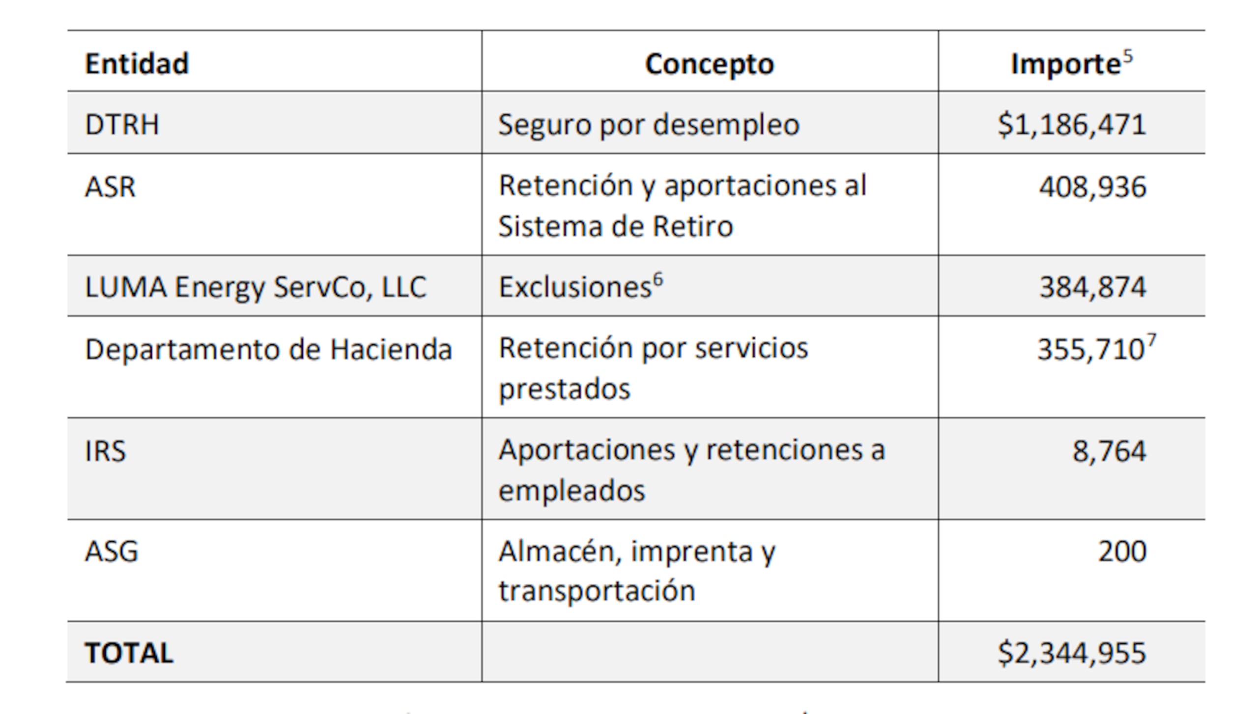 Deuda del municipio de Santa Isabel que señala la Oficina del Contralor.