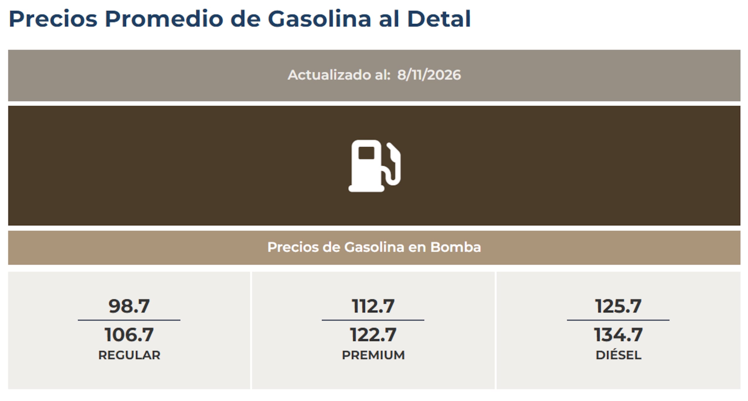 Precios promedio de la gasolina al detal, según reporta DACO el 11 de agosto de 2026.
