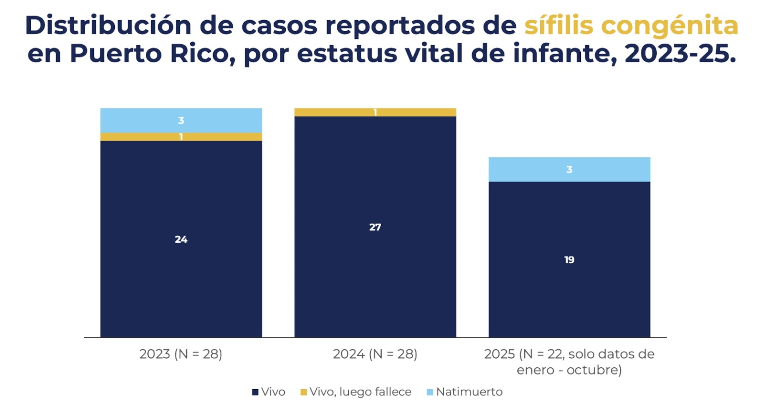 Casos de infantes con sífilis.