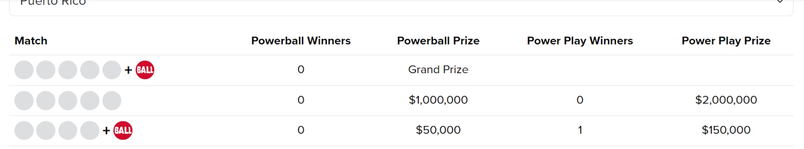 Premio de $150,000 del Powerball en Puerto Rico