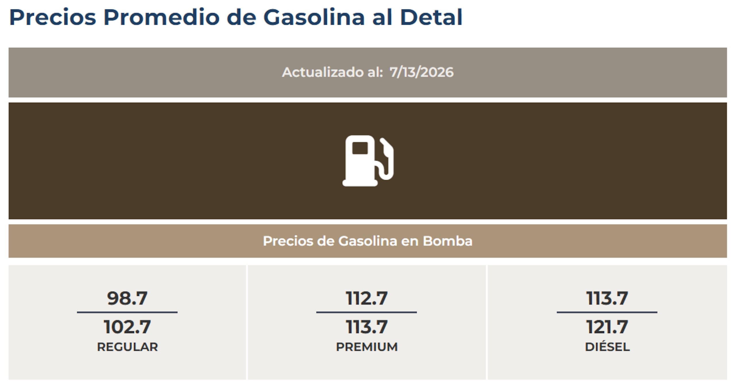 Precios promedio de la gasolina al detal para el 13 de julio de 2026.