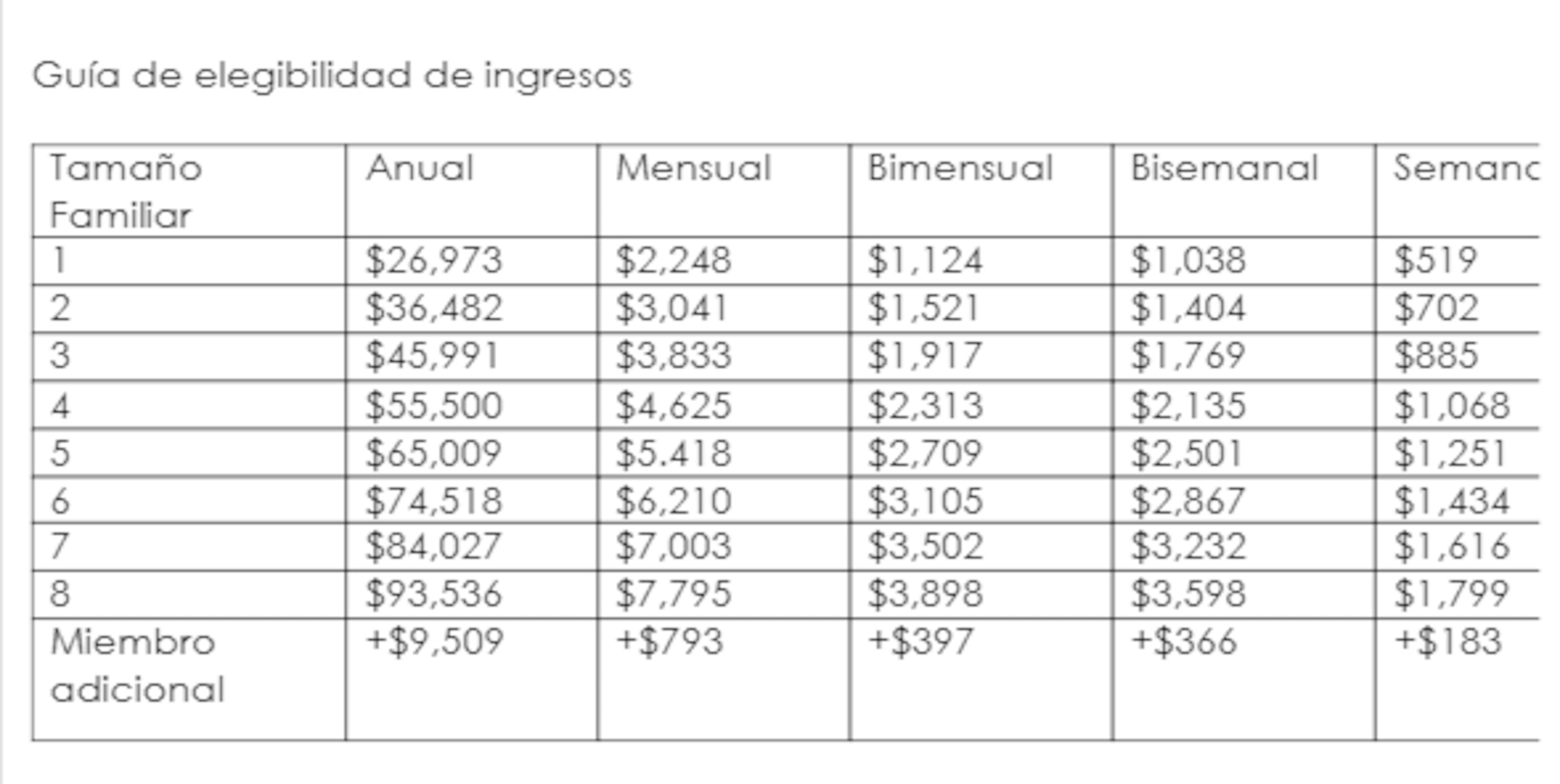 Guía de ingresos elegibles al WIC