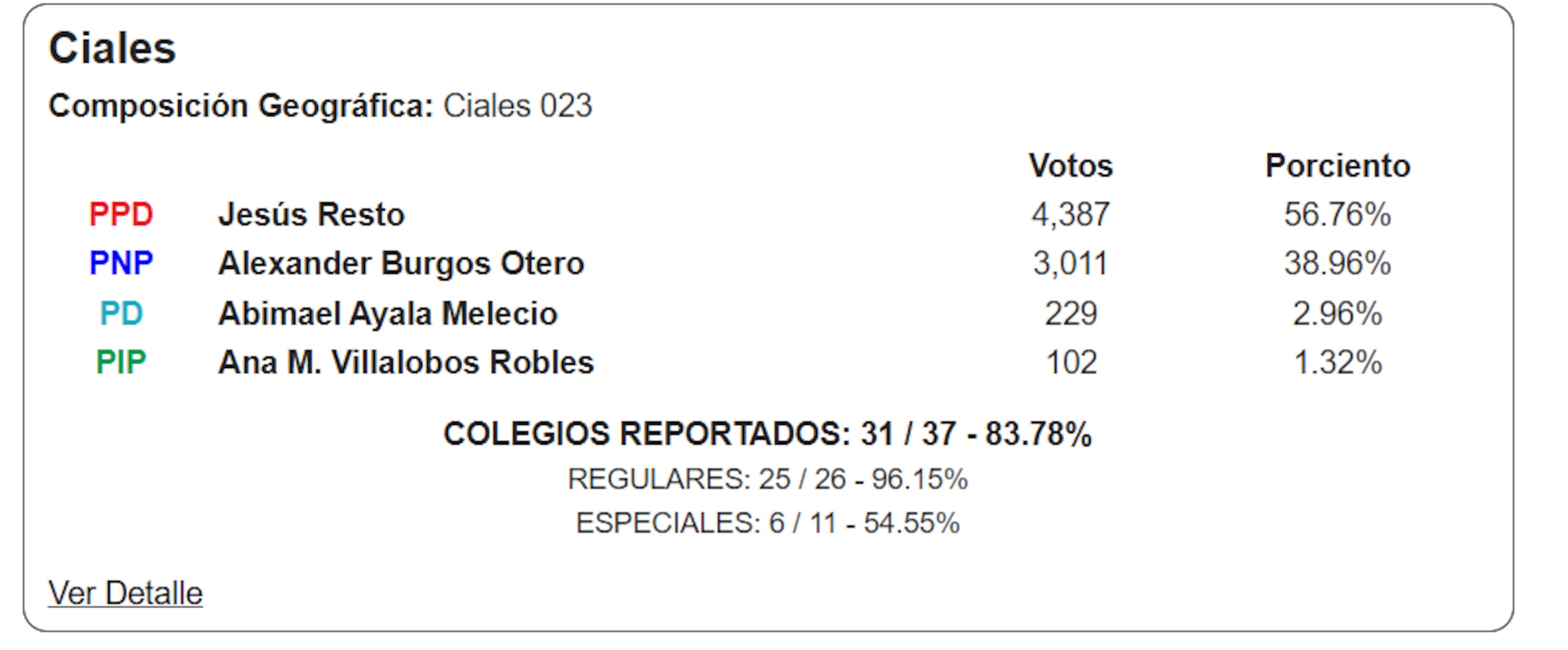 Resultados alcaldía de Ciales