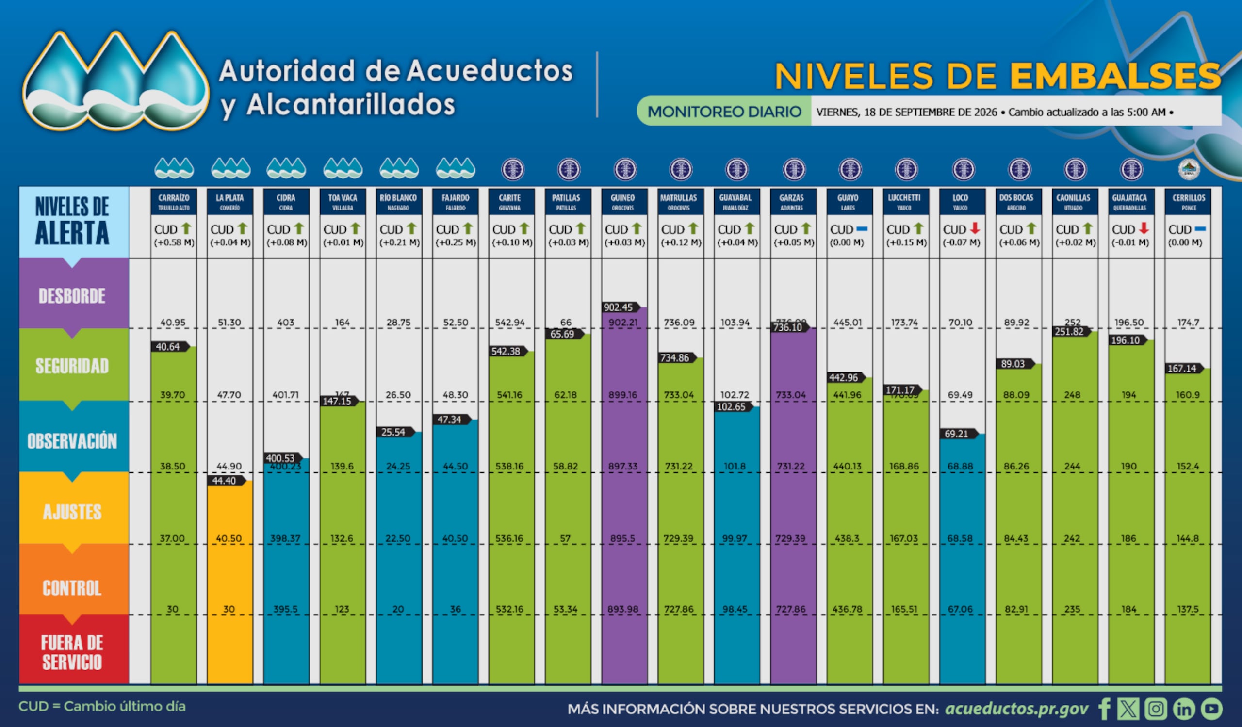 Niveles de los embalses, según los datos publicados por la AAA a las 5:00 a.m. de este viernes, 18 de septiembre de 2026.