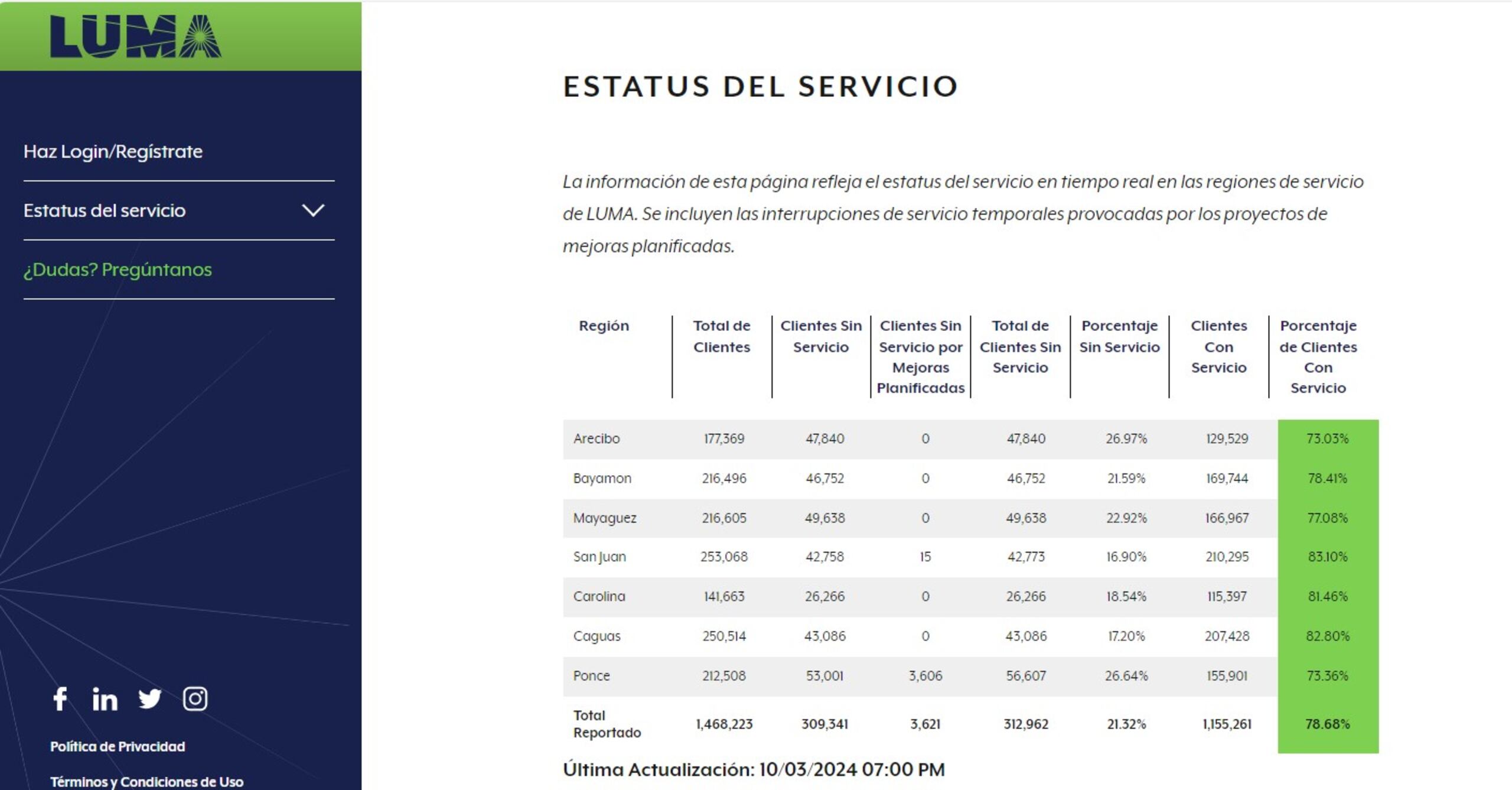 A eso de las 7:00 p.m., 309,341 abonados se encontraban sin servicio eléctrico.