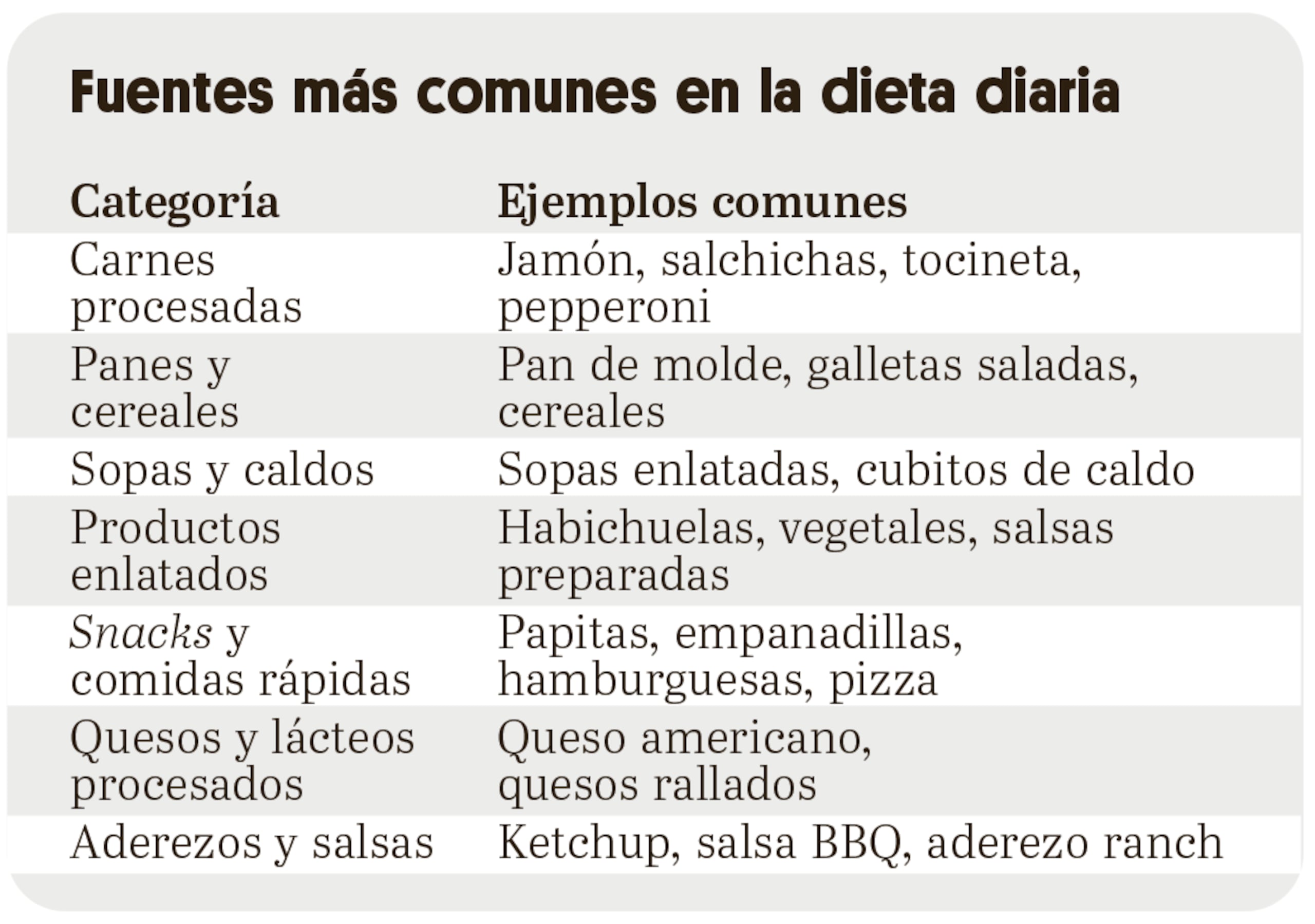 Es importante que sepas cuáles son las fuentes comunes de sodio para que moderes su consumo.