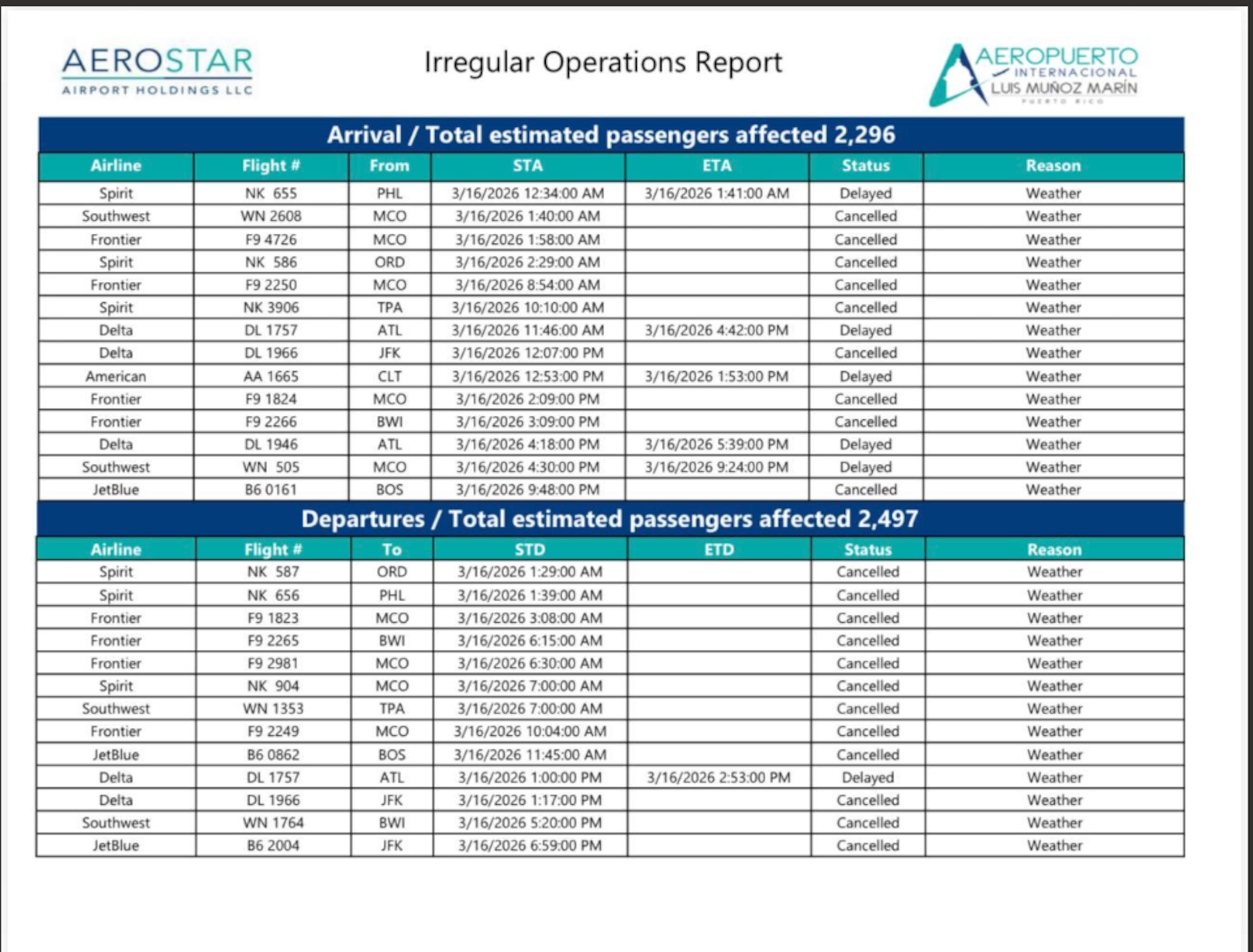 Cancelaciones de vuelos hoy, lunes 16 de marzo.
