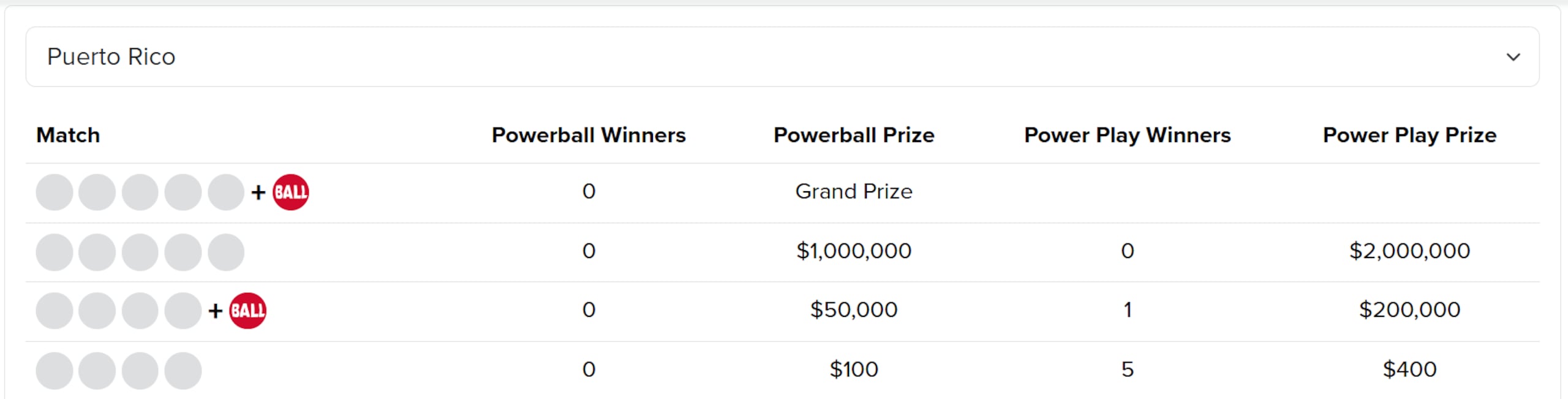 Premio del Powerball por $200,000 vendido el sábado, 5 de abril en Puerto Rico