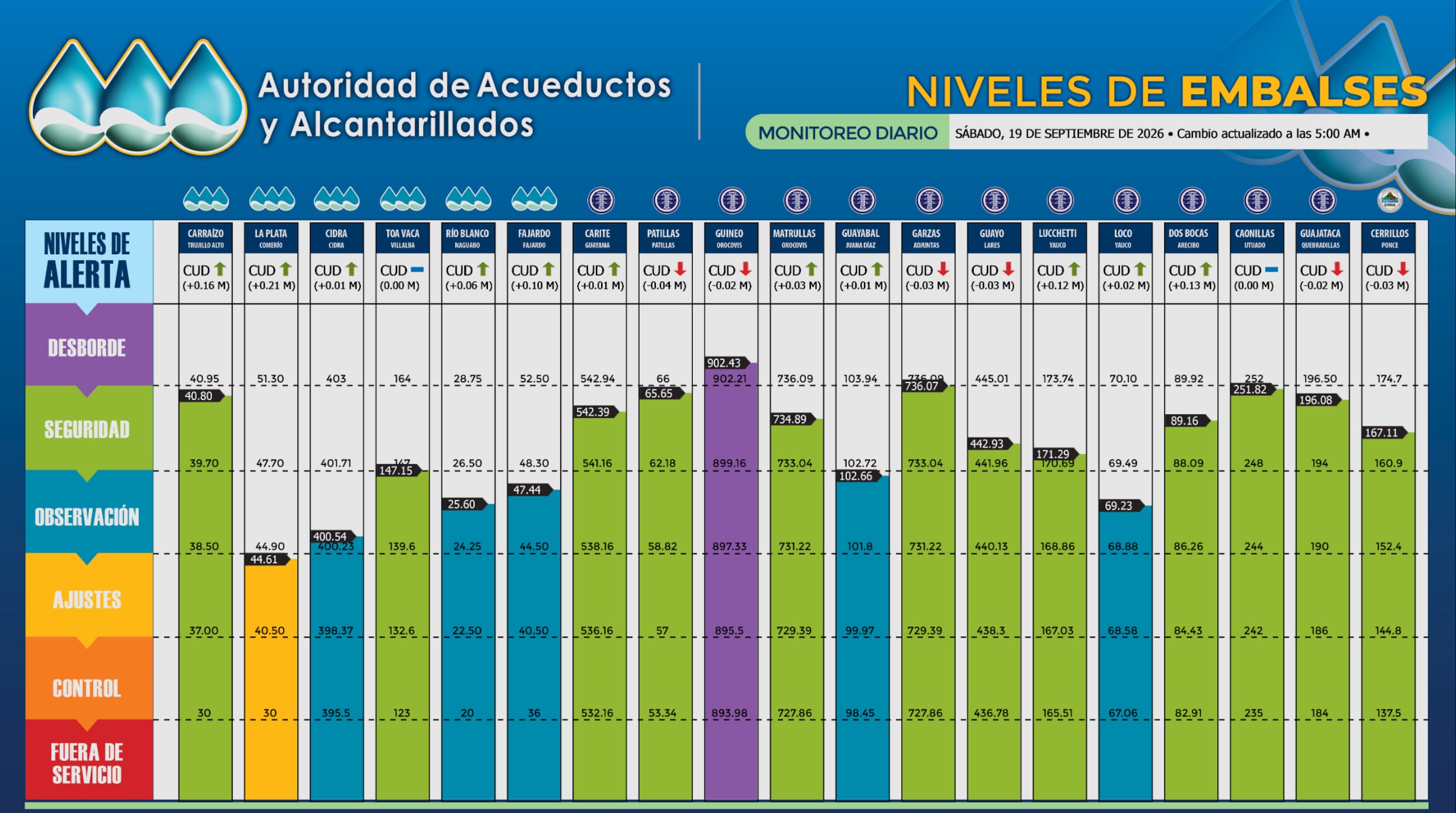 Niveles de los embalses.