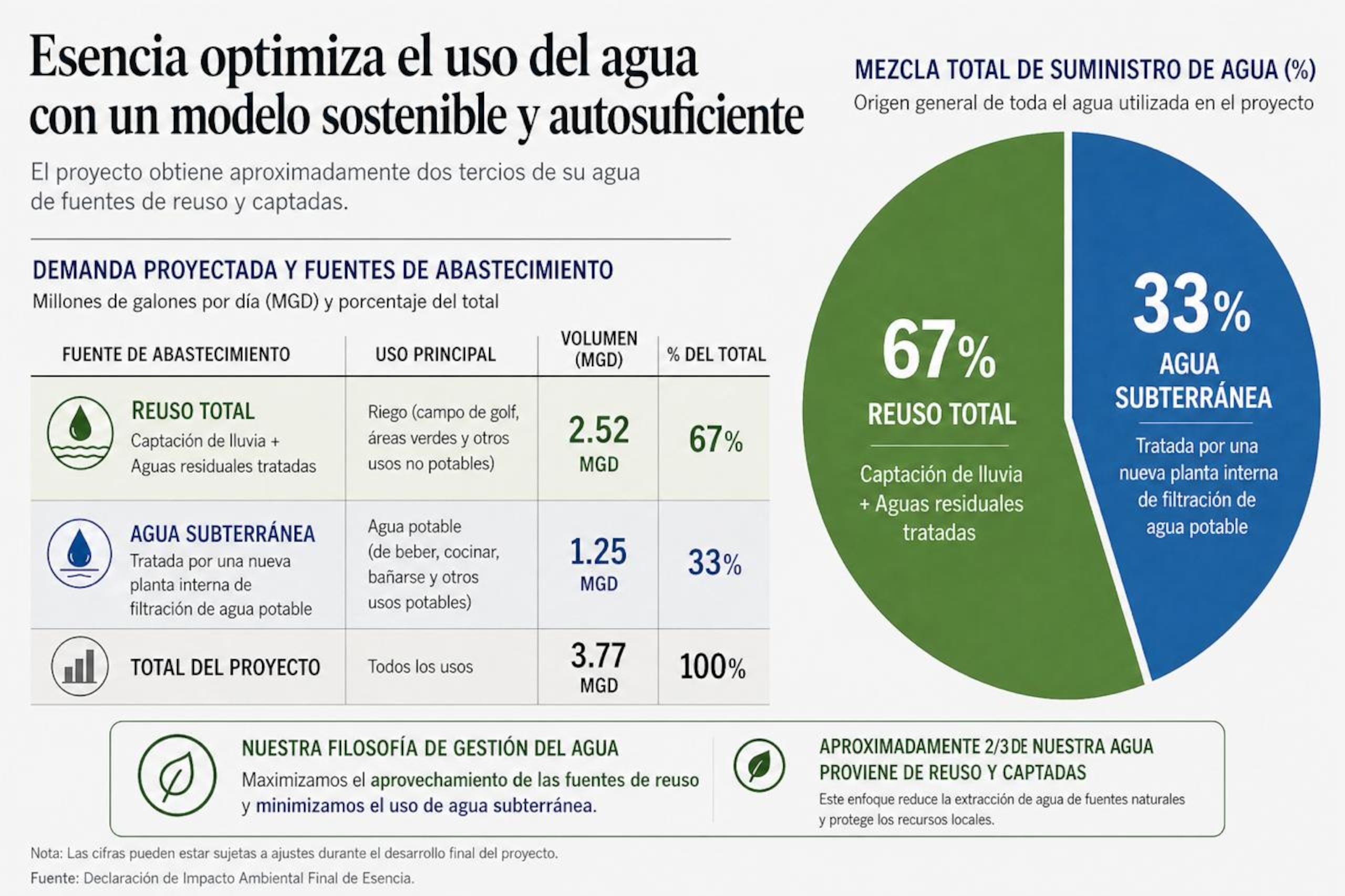 Esencia optimiza el uso del agua con un modelo sostenible y autosuficiente
