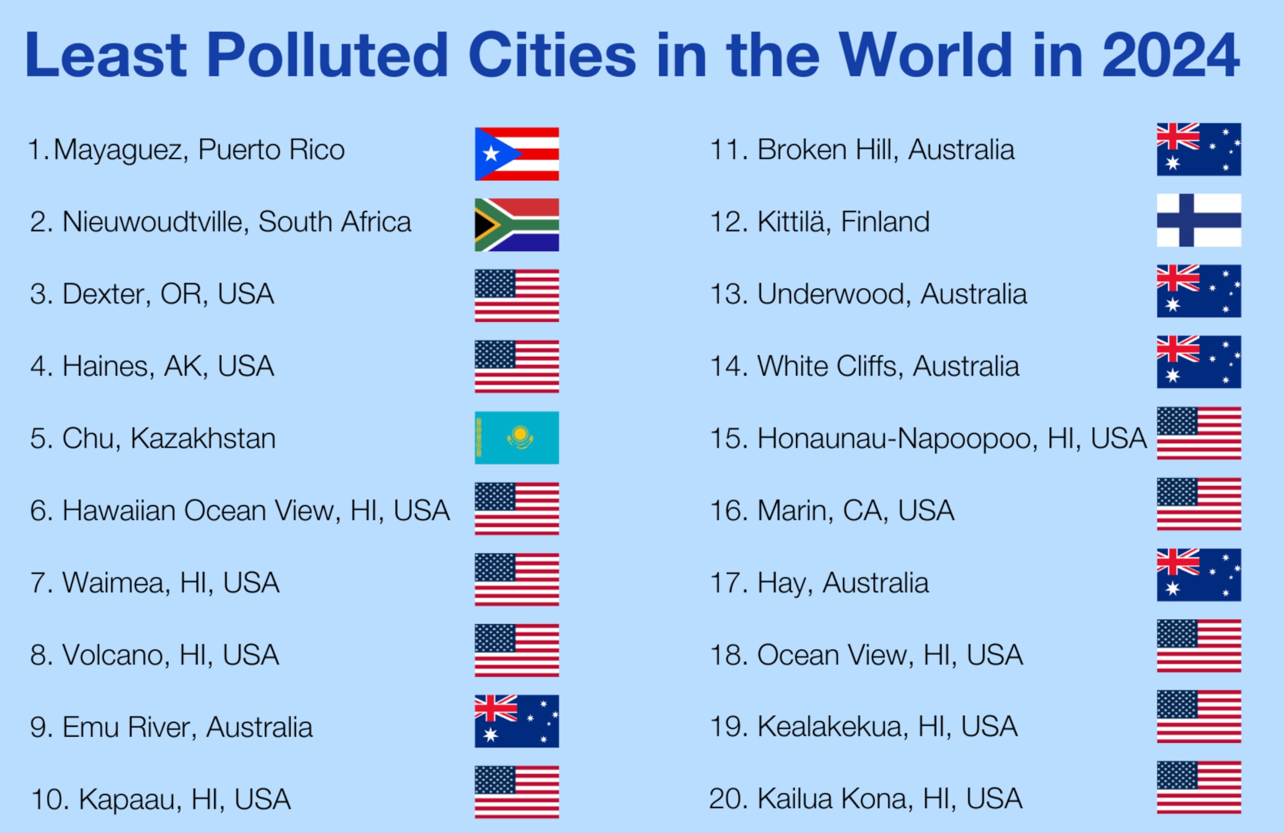 Listado de las ciudades con menos contaminación, según el estudio World Air Quality Report del 2024.
