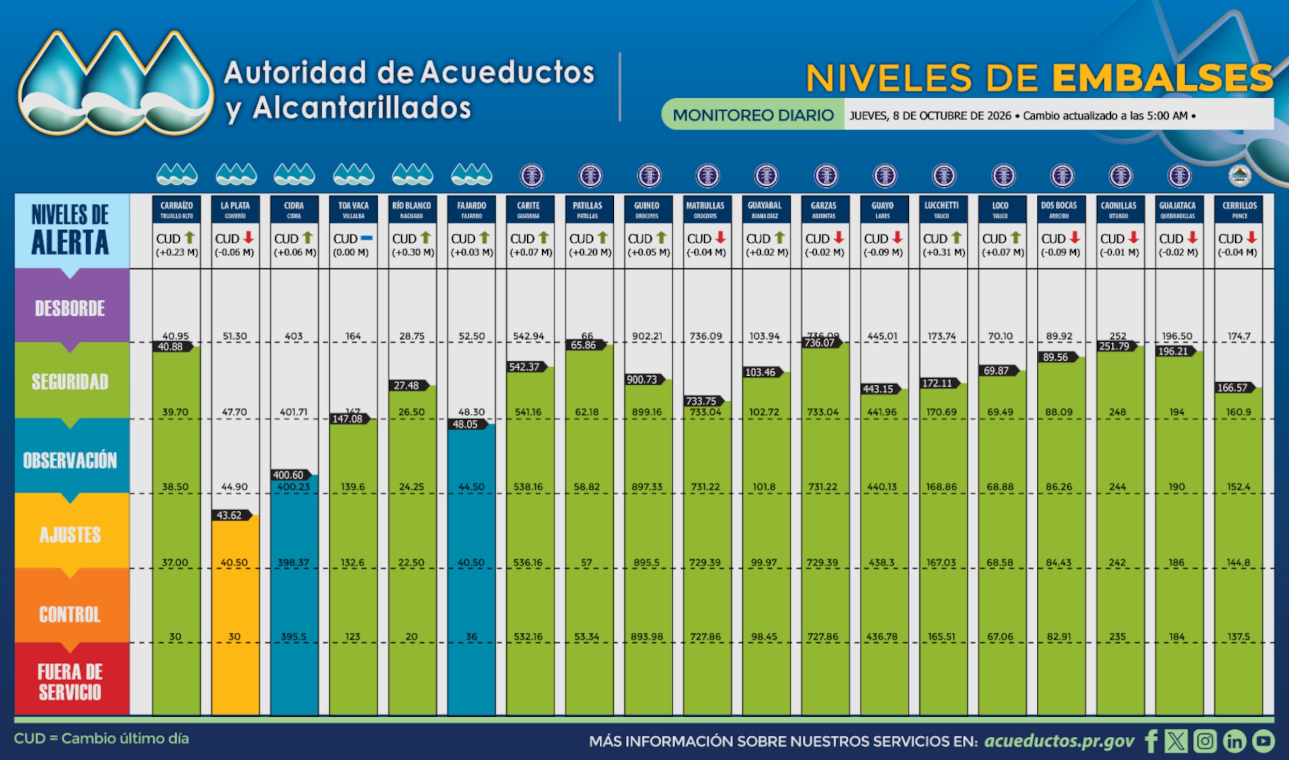 Así amanecieron los embalses este jueves, 8 de octubre.