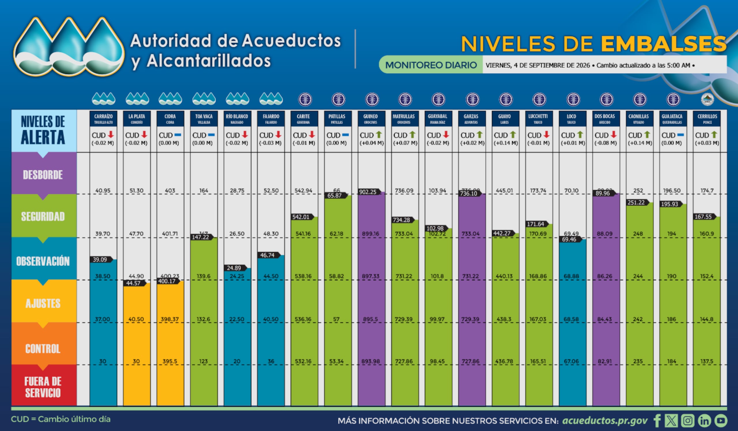 Niveles de los embalses, según los datos publicados por la AAA a las 5:00 a.m. de este viernes, 4 de septiembre de 2026.