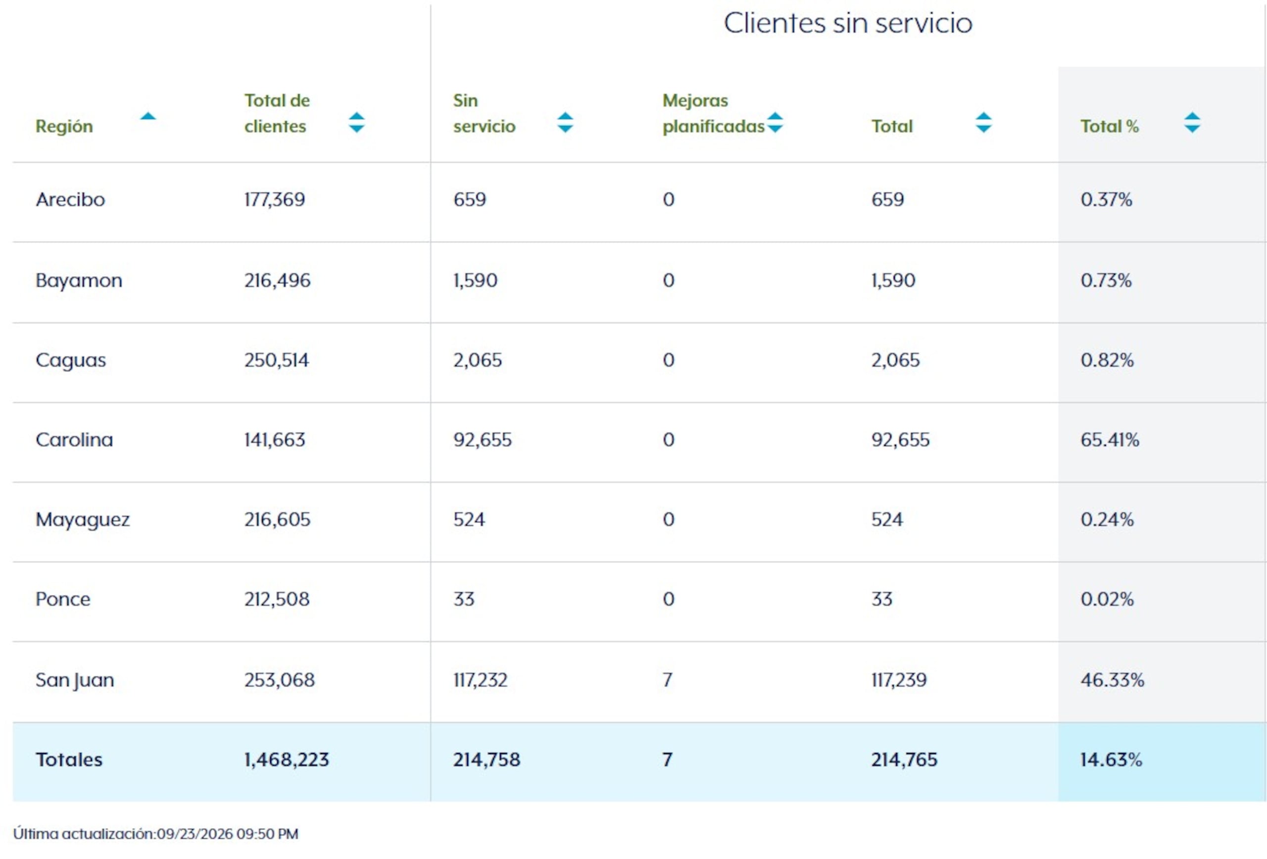 Clientes sin servicio de energía eléctrica a las 9:50 p.m. del miércoles 23 de septiembre.