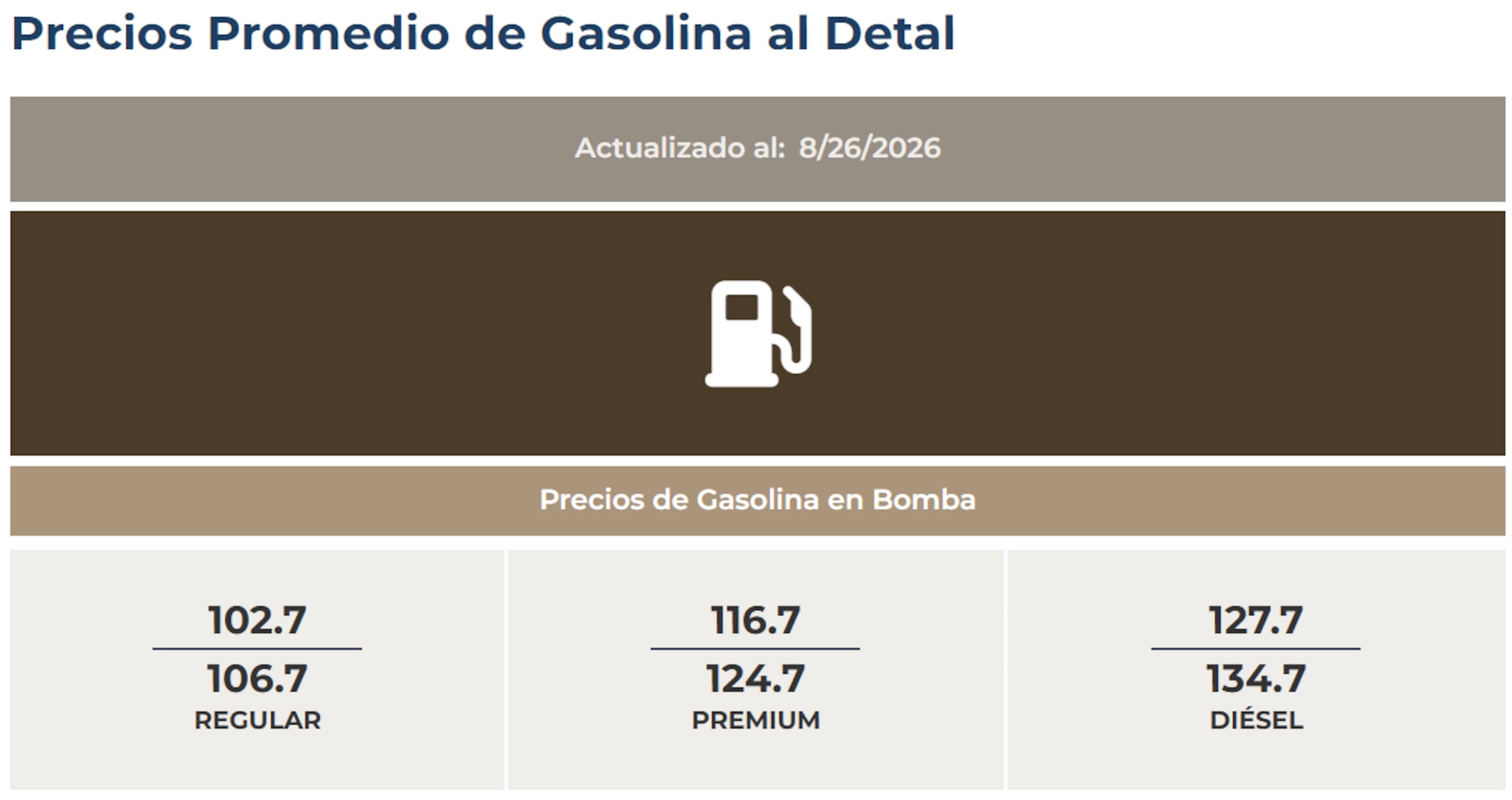 Precios promedio de la gasolina al detal, según reporta DACO el 26 de agosto de 2026.
