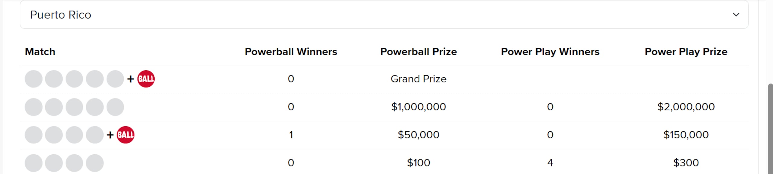 Caen $50,000 del Powerball en Puerto Rico, sorteo del 1 de abril.