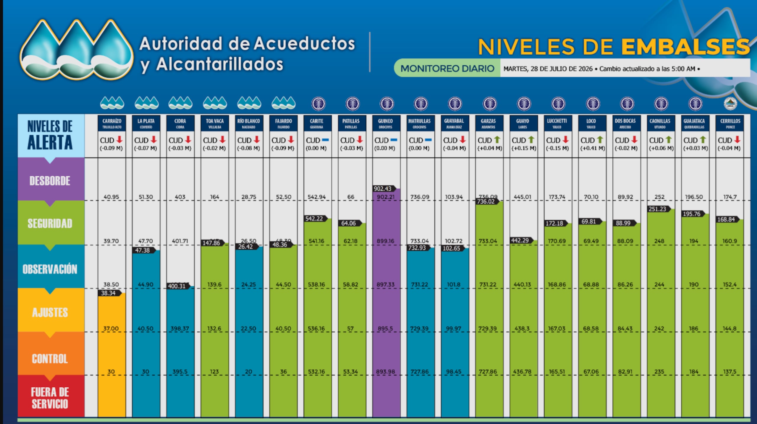 Niveles de los embalses el 28 de julio de 2026