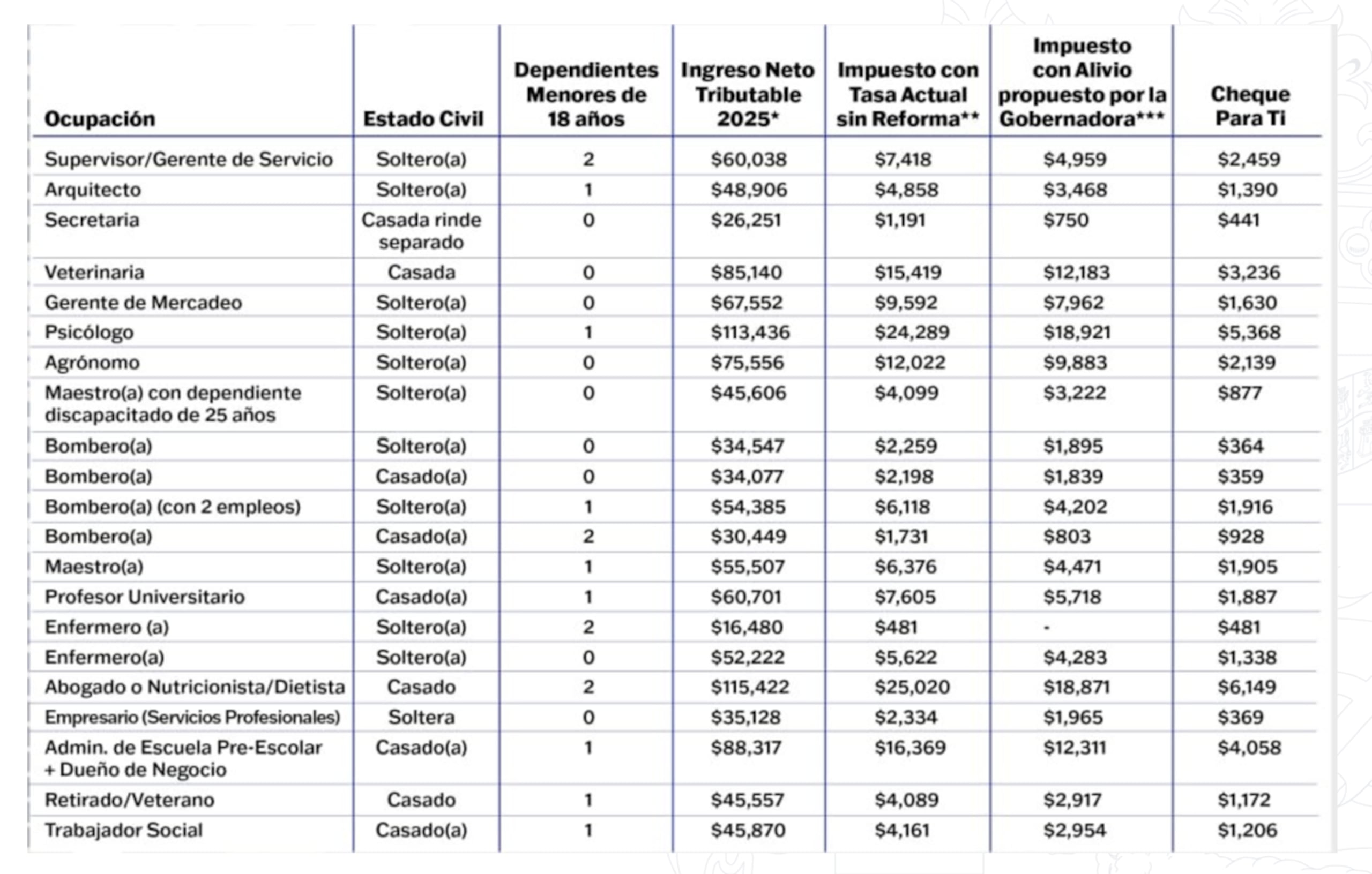 Tabla de ejemplos sobre el dinero que se pudiese recibir con este alivio contributivo.