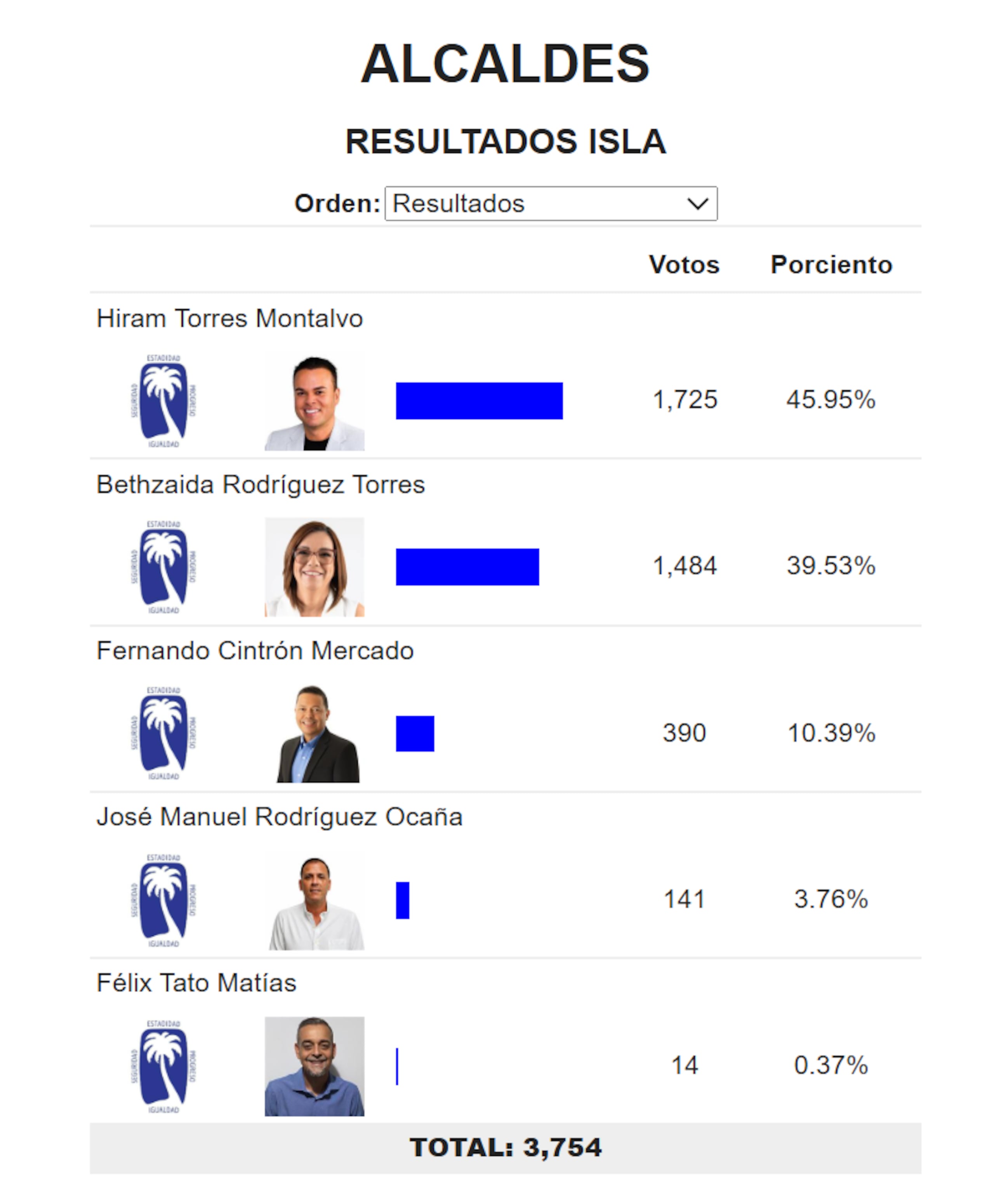Resultados de la elección especial por la alcaldía de Cataño