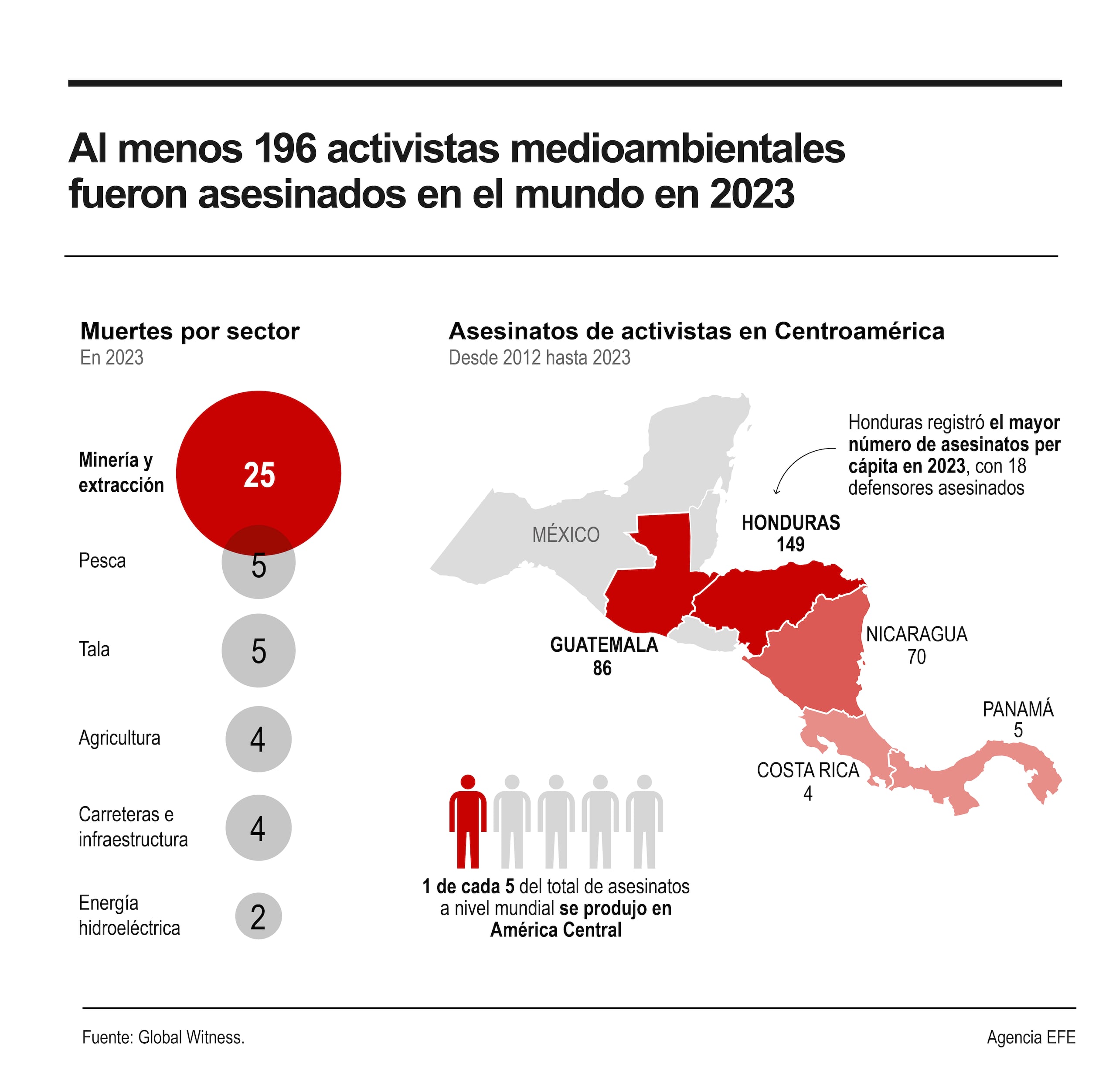Al menos 196 personas defensoras de la tierra y el medioambiente fueron asesinadas en el mundo a lo largo de 2023, aunque el número real podría ser incluso mayor, según reveló este martes un informe de la organización Global Witness. EFE