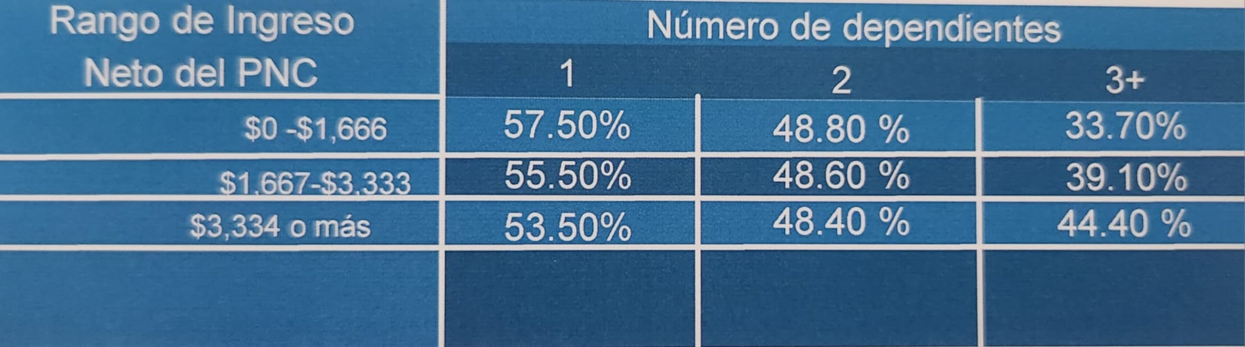 Tabla sobre cómo se calculará la capacidad de pago del padre que deberá pagar la pensión alimentaria para que le sobre dinero para sus gastos personales.