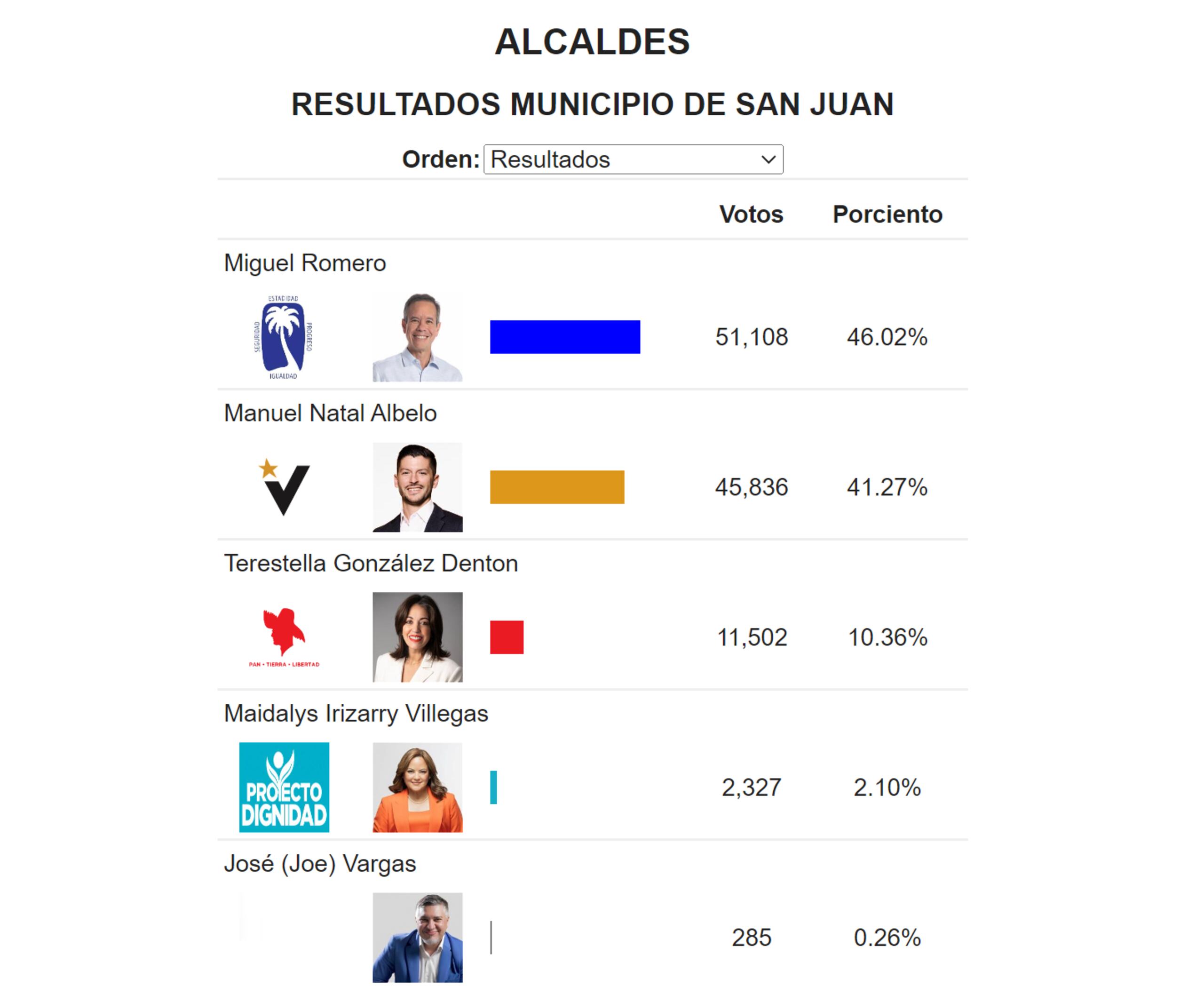 Resultados San Juan.