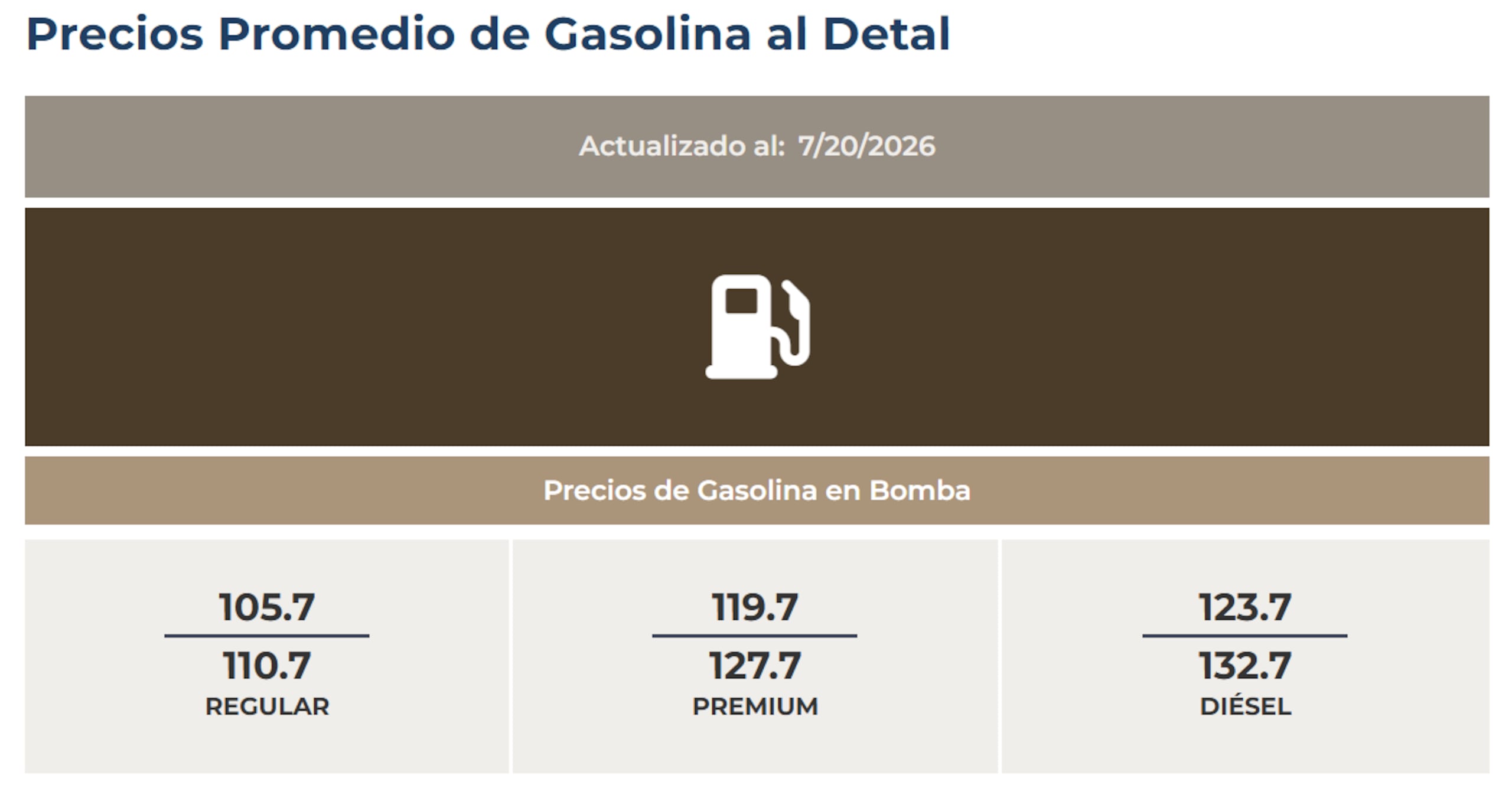 Precios promedio de la gasolina al detal para el 20 de julio de 2026.
