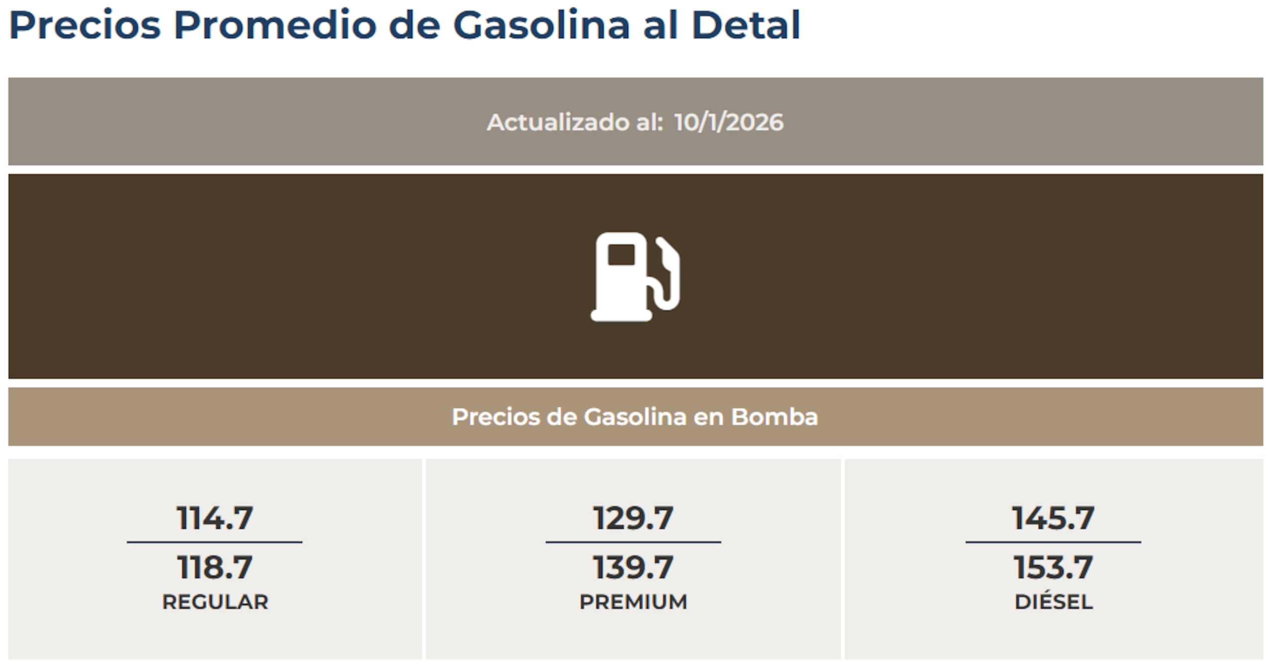 Los precios promedio de la gasolina al detal, actualizados al 1 de octubre de 2026.
