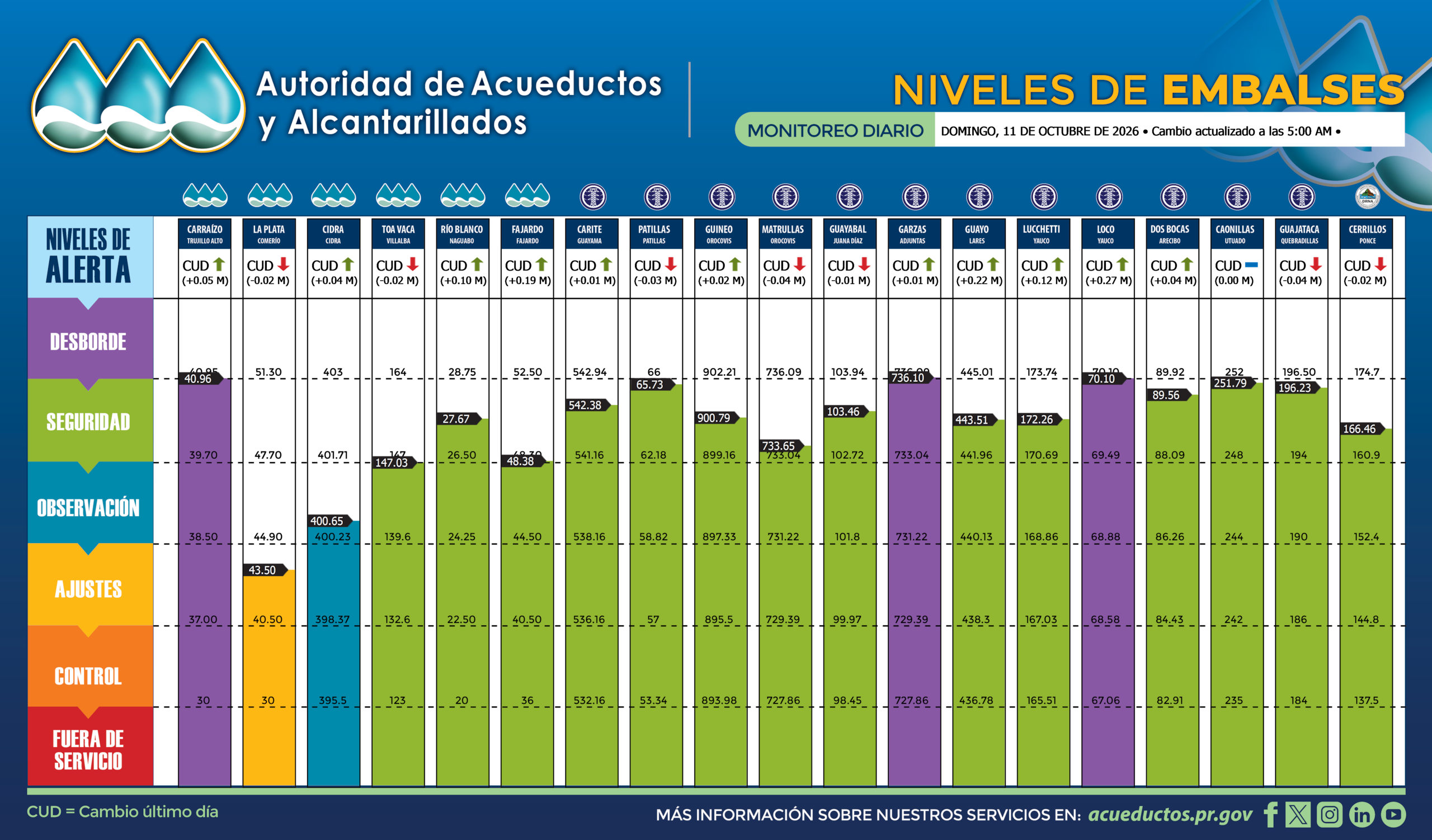 Gráfica con los niveles de los embalses de la AAA para este domingo, 11 de octubre de 2026.