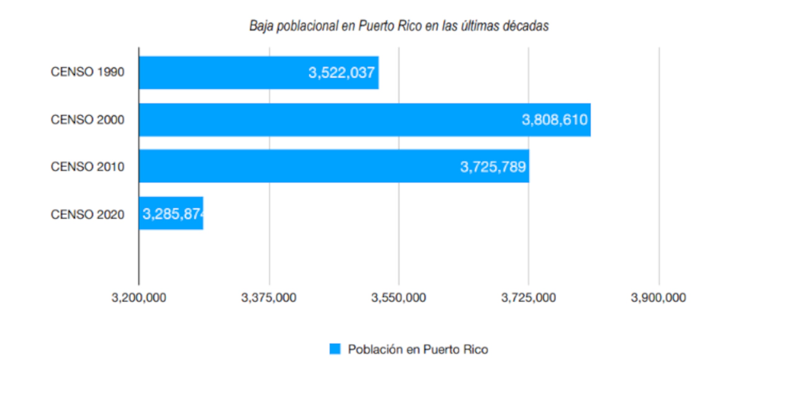 Baja poblacional en PR segun CENSO