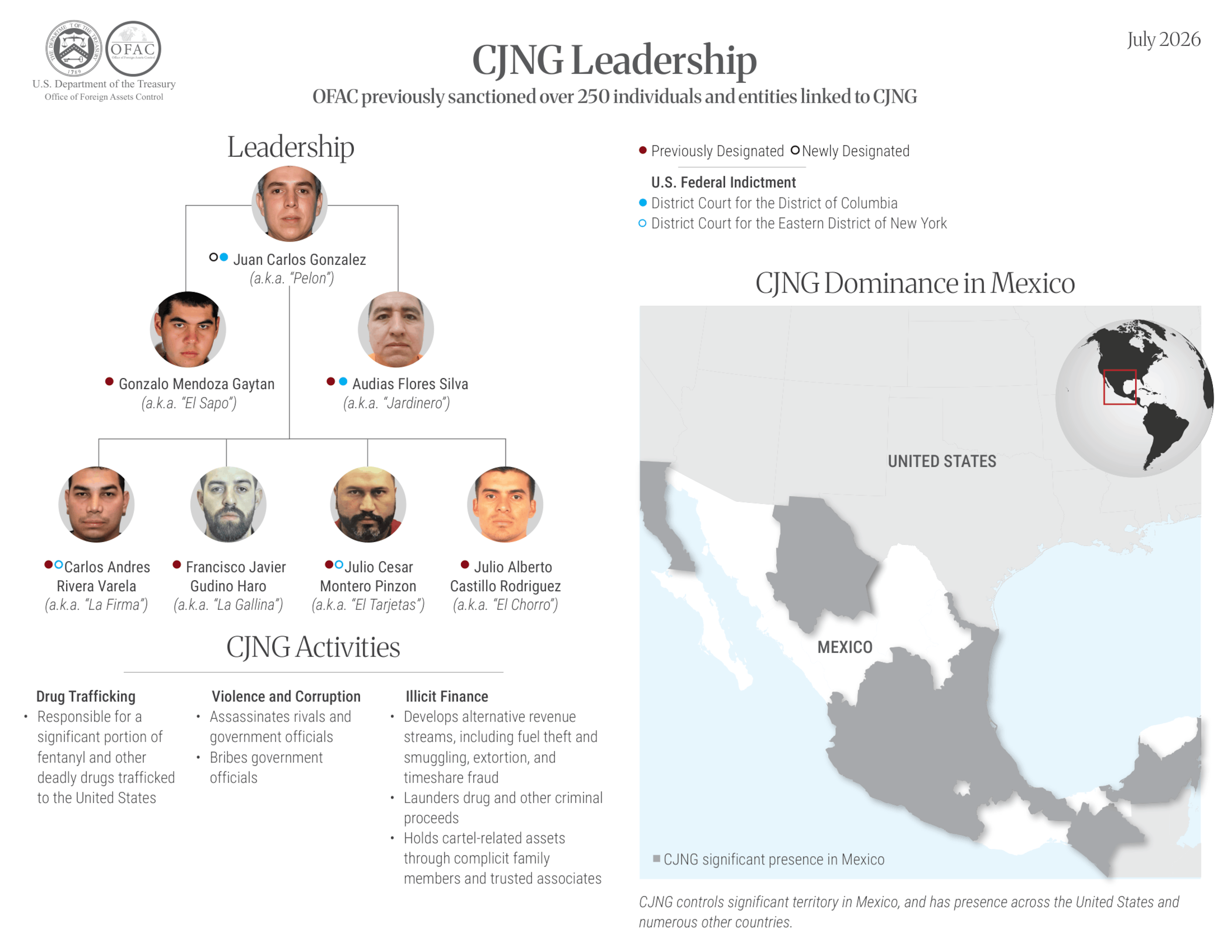 El Cártel Jalisco Nueva Generación es una organización criminal mexicana designada como grupo terrorista por la Administración de Donald Trump.