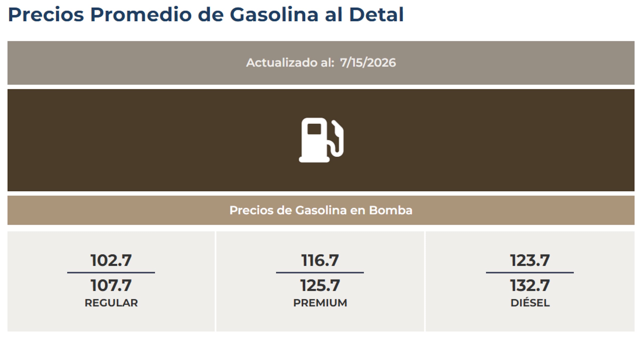 Precios promedio de la gasolina al detal para el 15 de julio de 2026.
