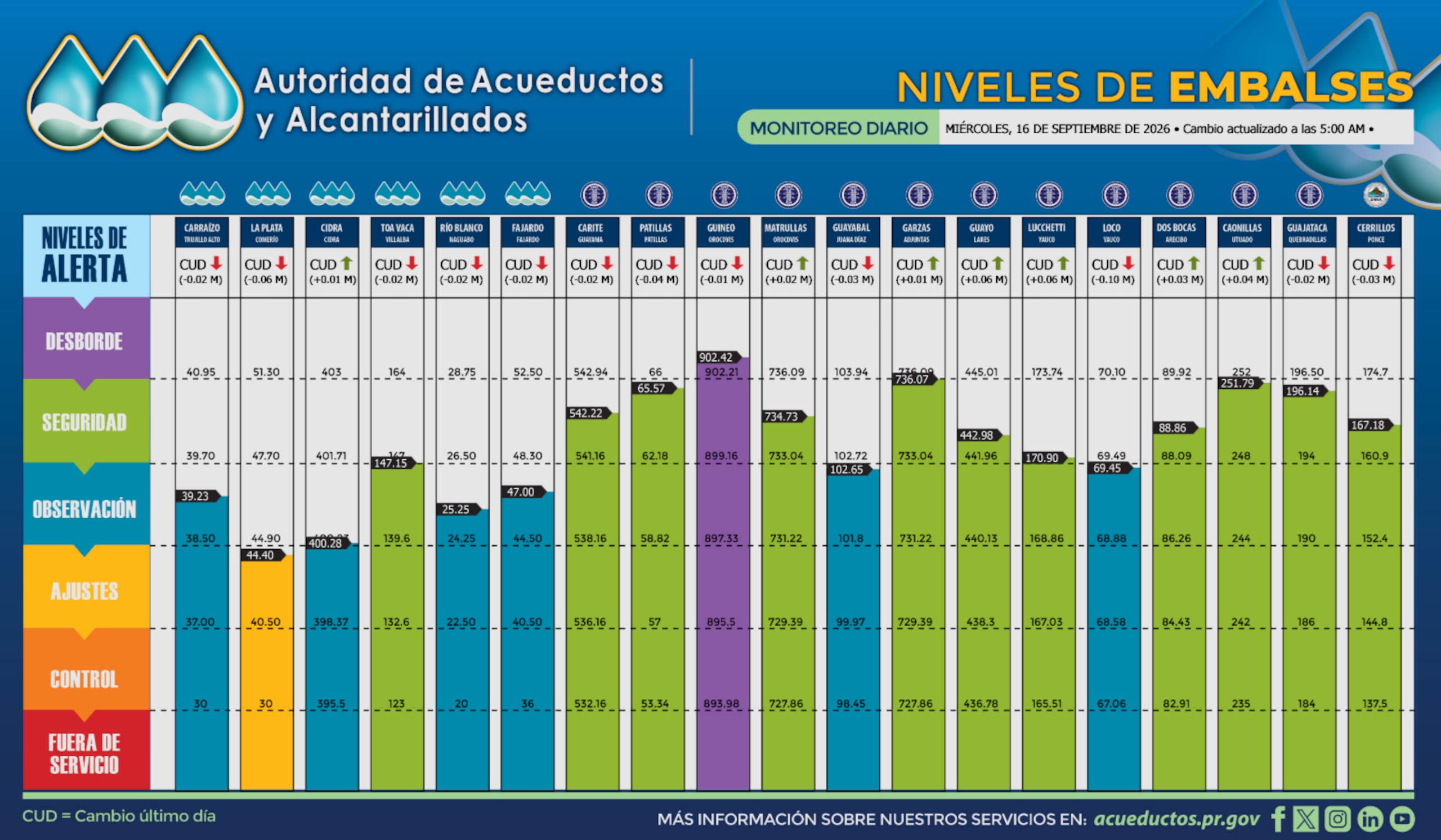 Niveles de los embalses, según los datos publicados por la AAA a las 5:00 a.m. de este miércoles, 16 de septiembre de 2026.