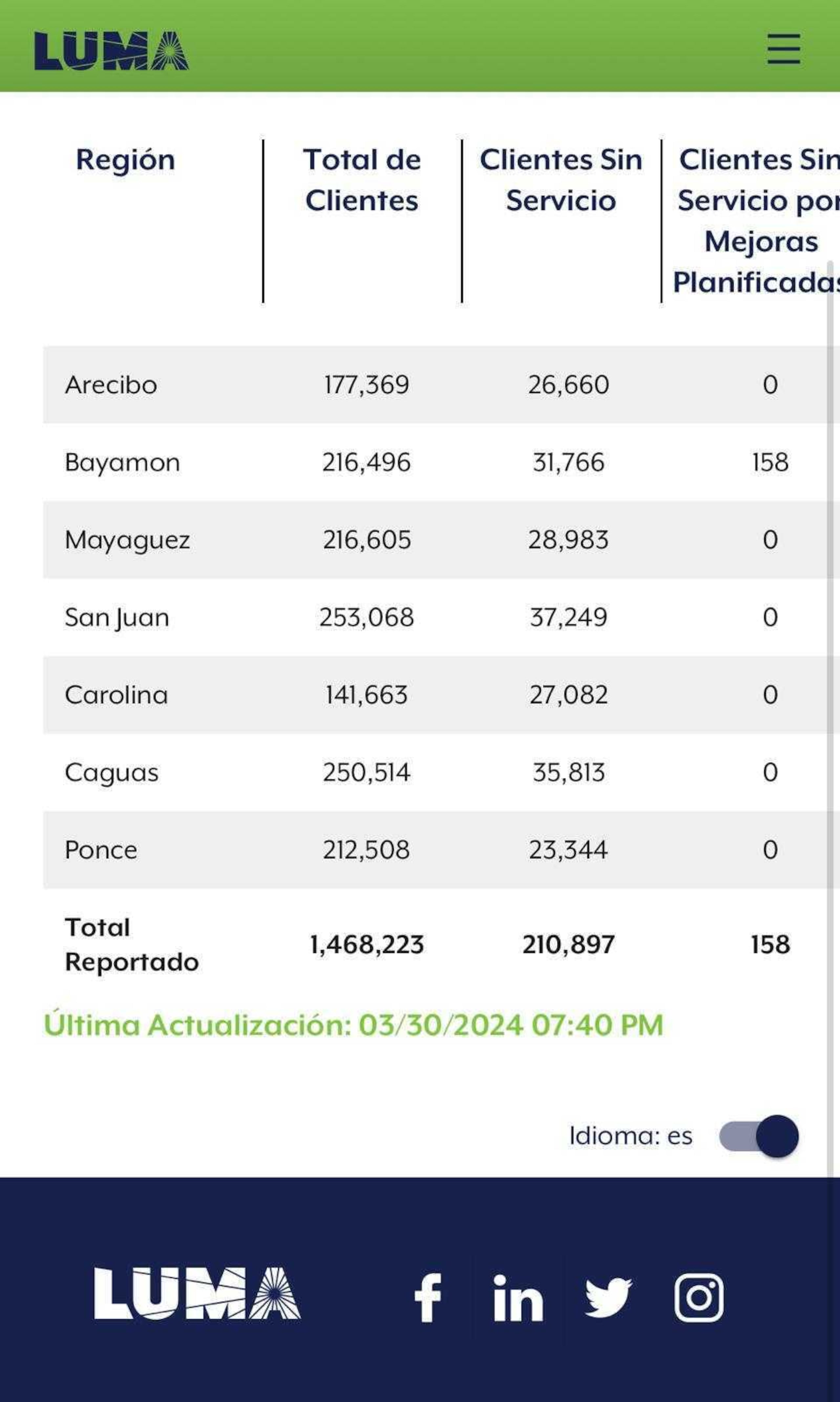 Más de 210 mil abonados se encuentran sin luz, según el reporte de clientes sin servicio de LUMA.