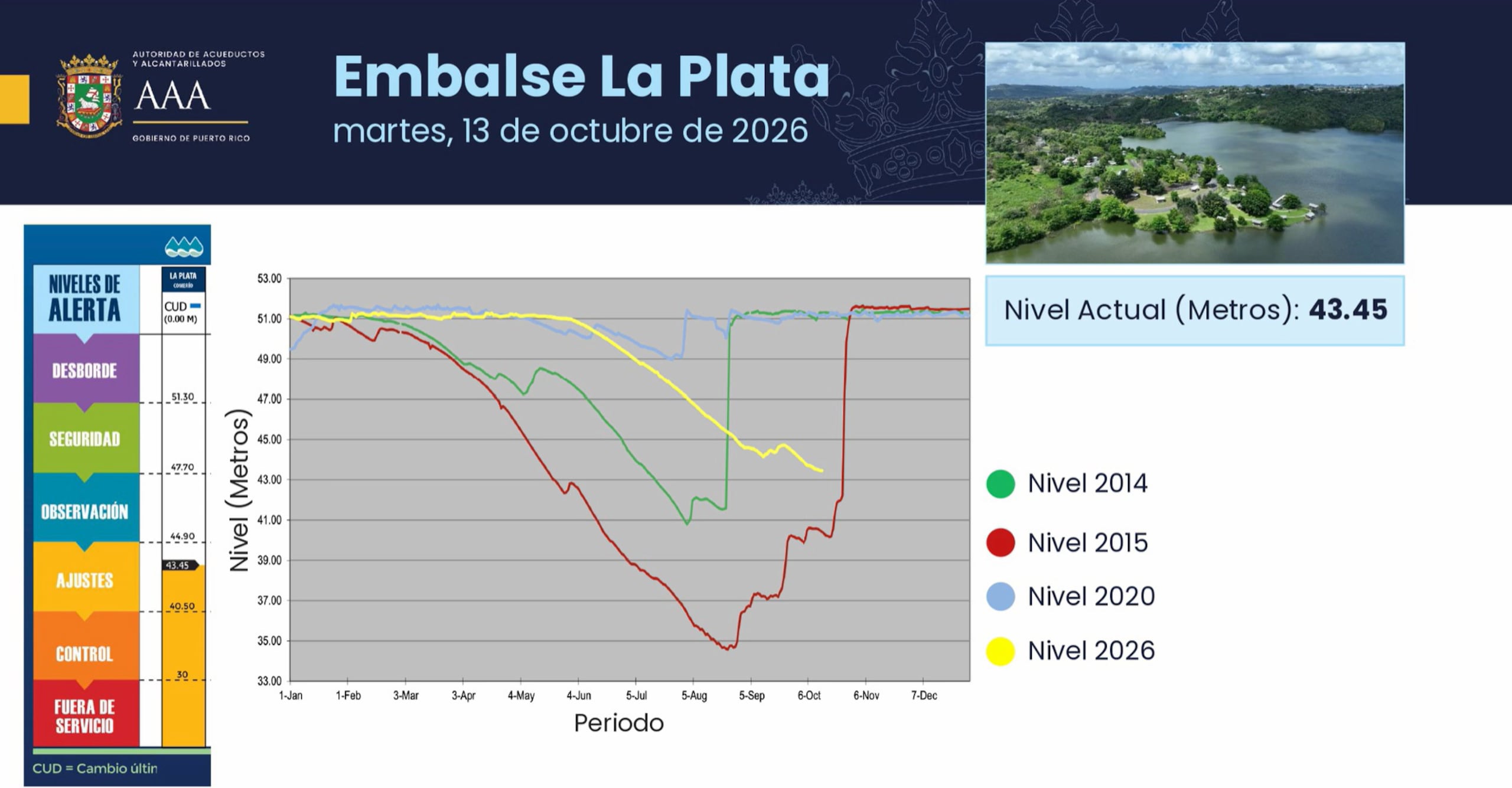 Niveles históricos del embalse La Plata.