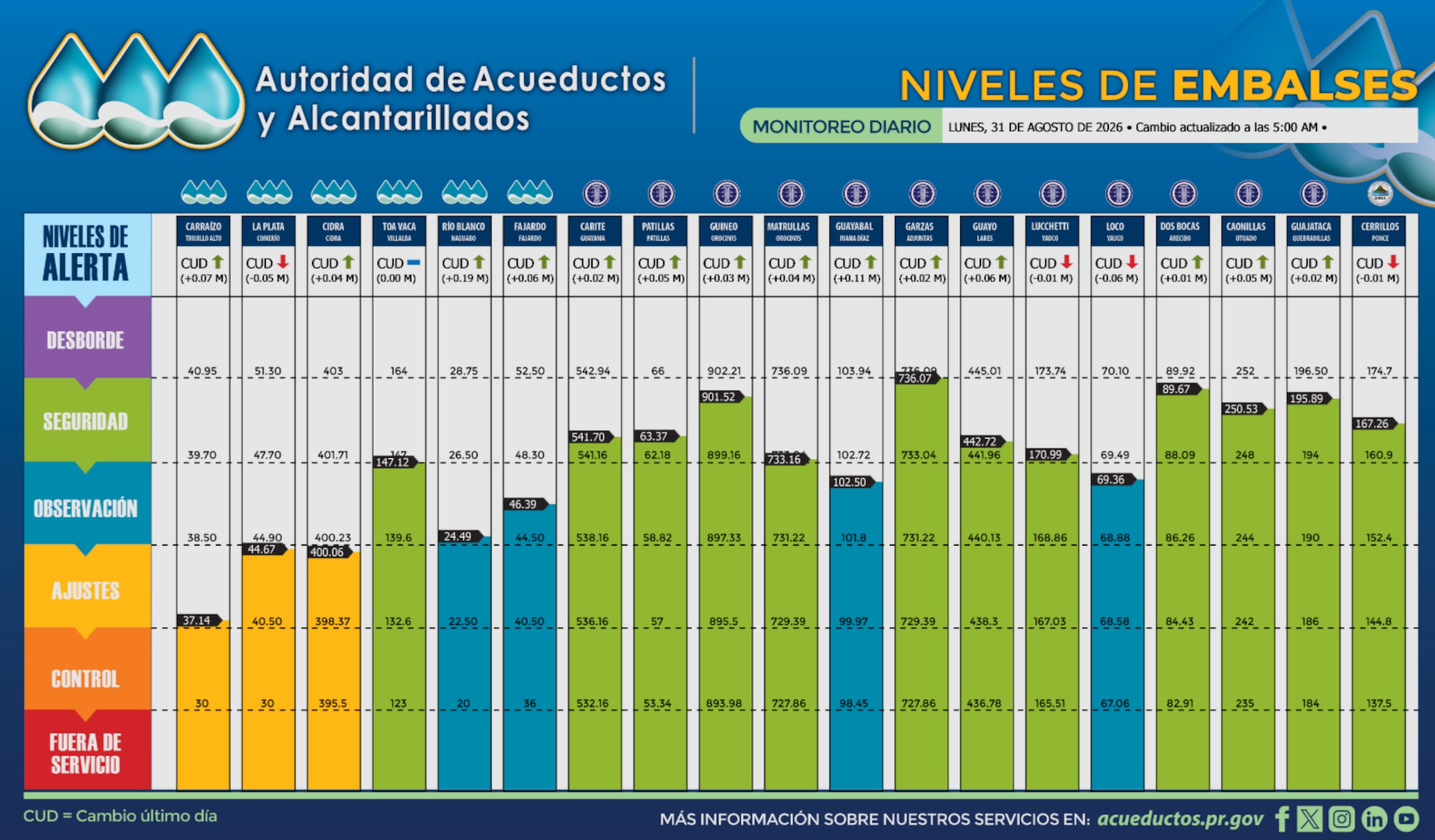 Niveles de los embalses, según los datos publicados por la AAA a las 5:00 a.m. de este lunes, 31 de agosto de 2026.