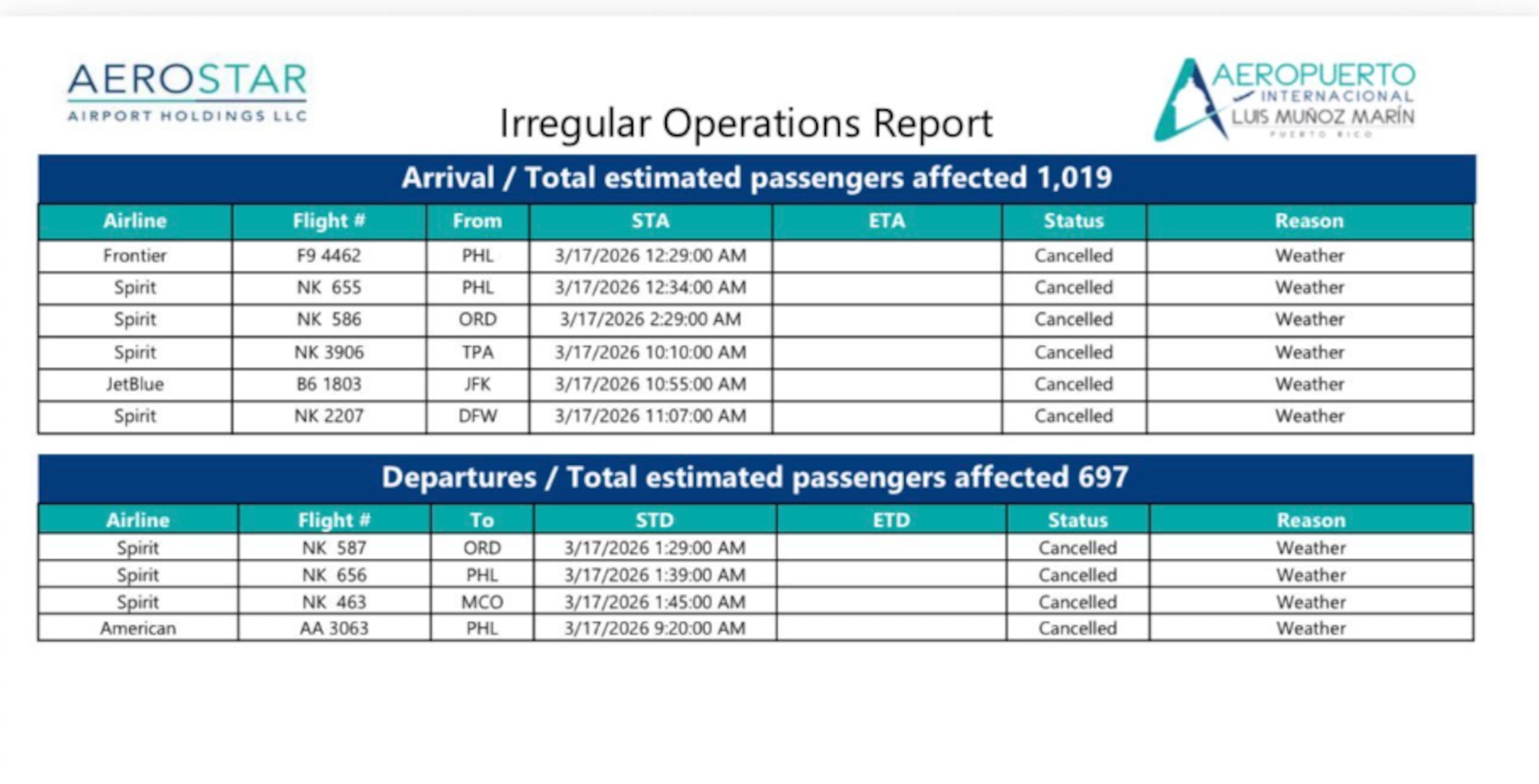 Vuelos cancelados en Puerto Rico por mal tiempo en Estados Unidos hoy, martes 17 de marzo.