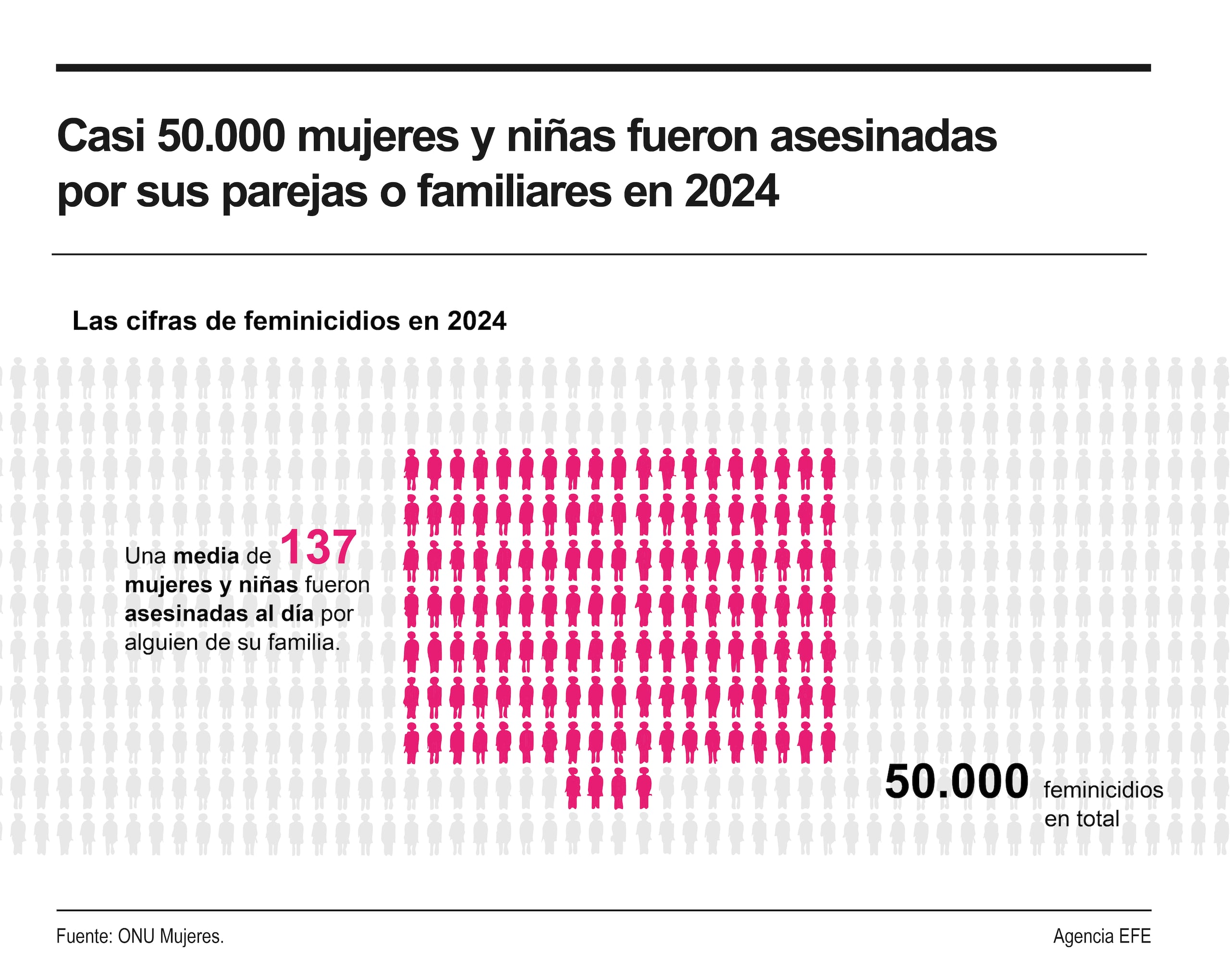 La información se publicó en un reporte de la la Oficina de Naciones Unidas contra la Droga y el Delito (ONUDD) y de ONU Mujeres.