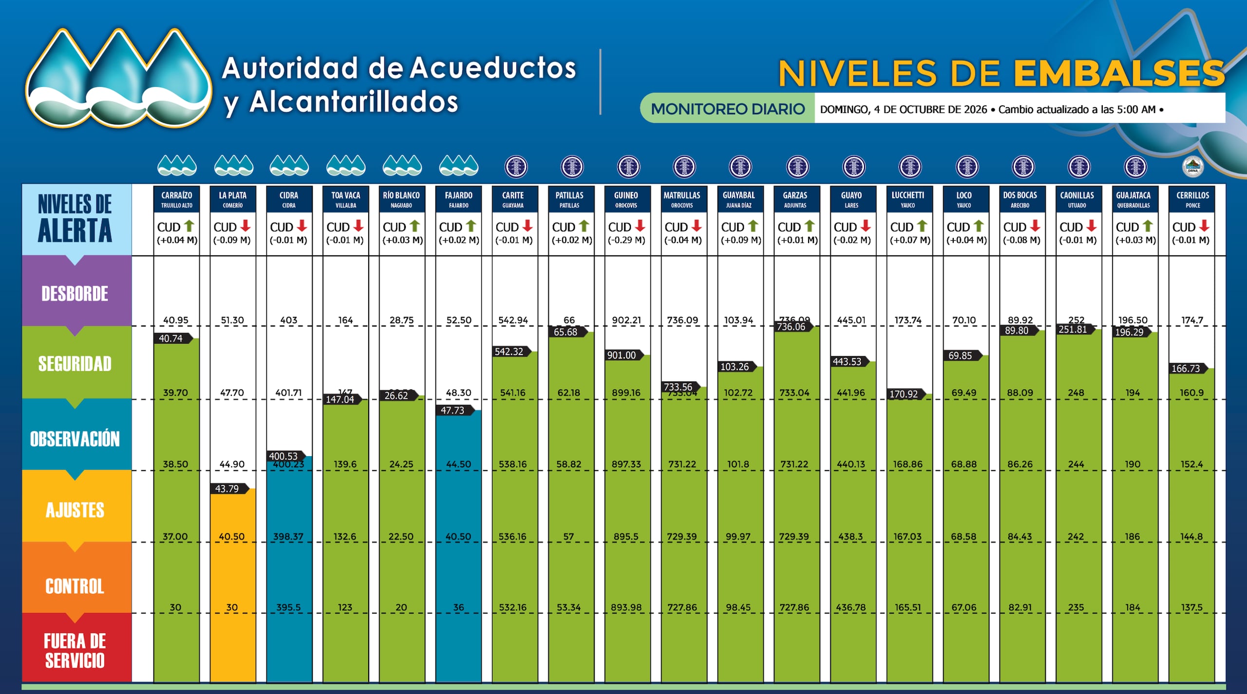Registro de la AAA sobre los niveles de los embalses para este domingo 4 de octubre.