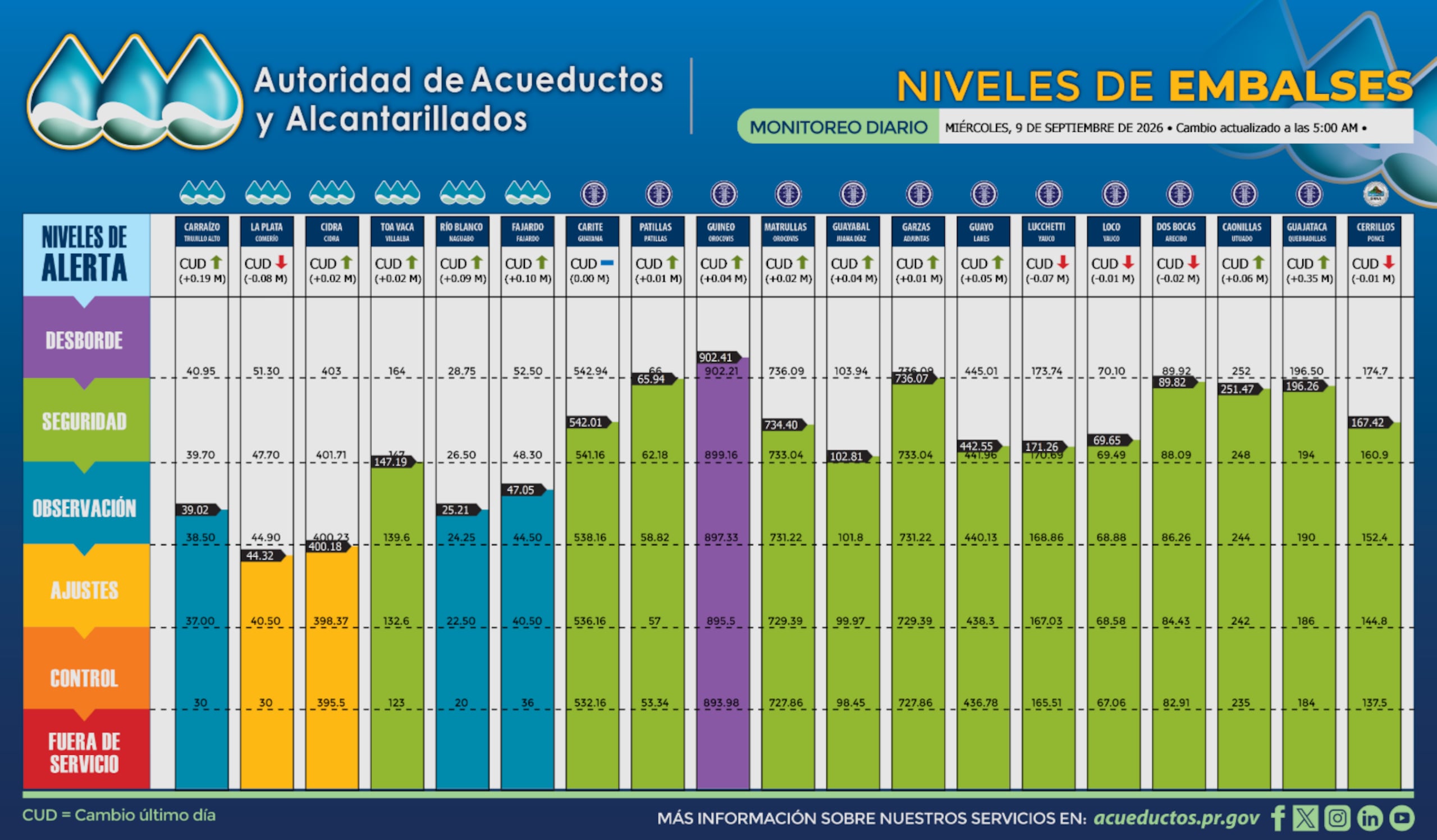 Niveles de los embalses, según los datos publicados por la AAA a las 5:00 a.m. de este miércoles, 9 de septiembre de 2026.