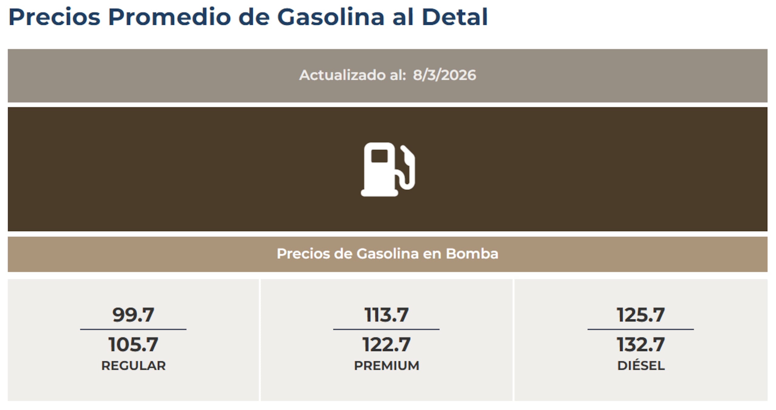 Precios promedio de la gasolina al detal, según reporta DACO el 3 de agosto de 2026.