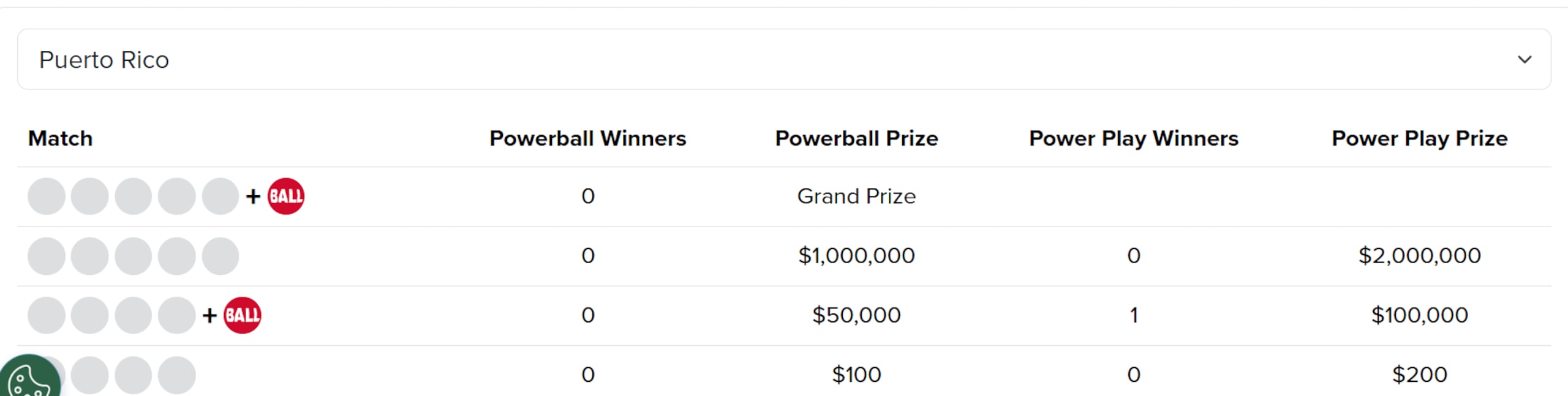 Premio del Powerball del sorteo del 2 de febrero 2026.