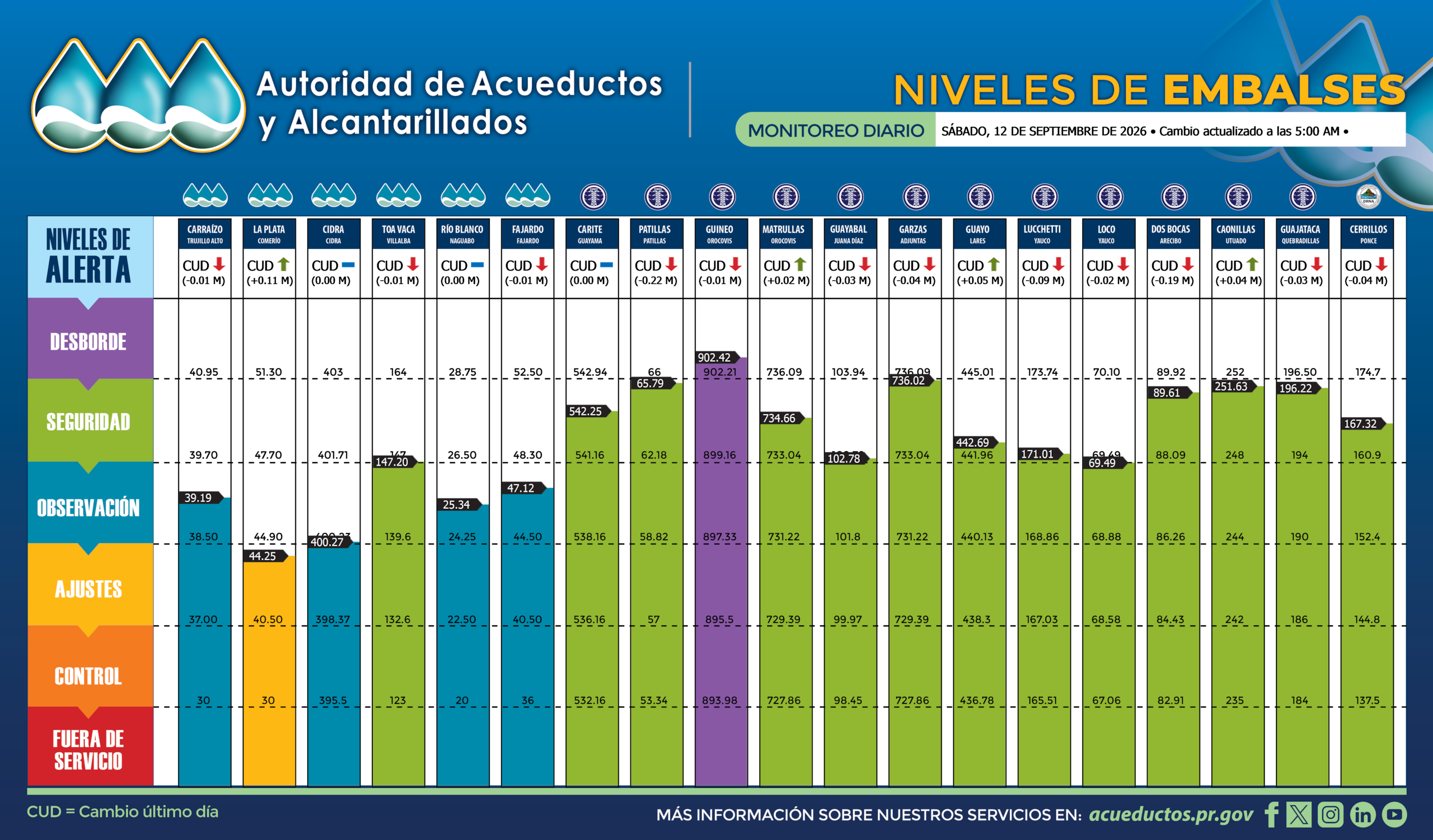 Así amanecieron los embalses este sábado, 12 de septiembre de 2026.