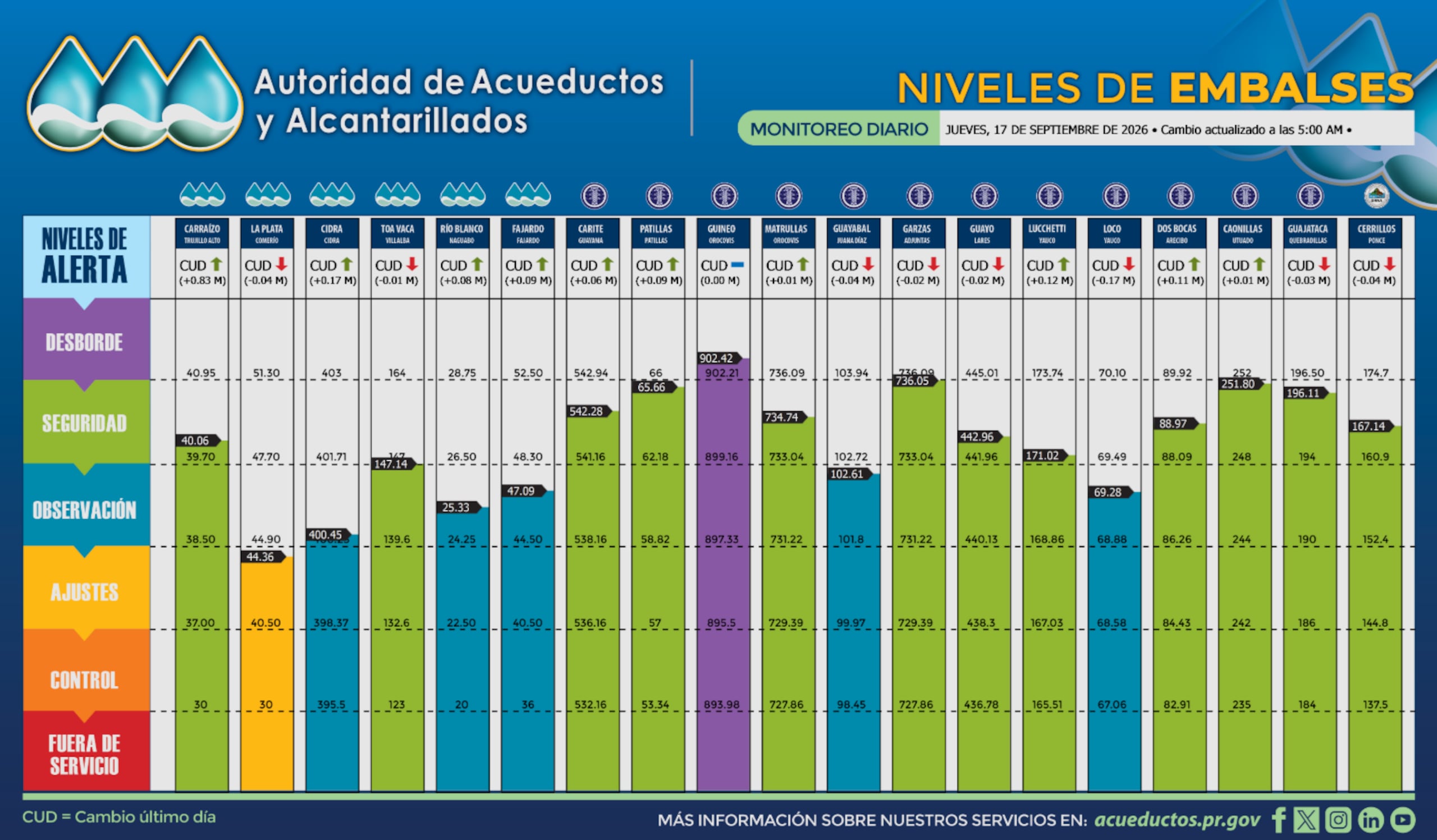Niveles de los embalses, según los datos publicados por la AAA a las 5:00 a.m. de este jueves, 17 de septiembre de 2026.